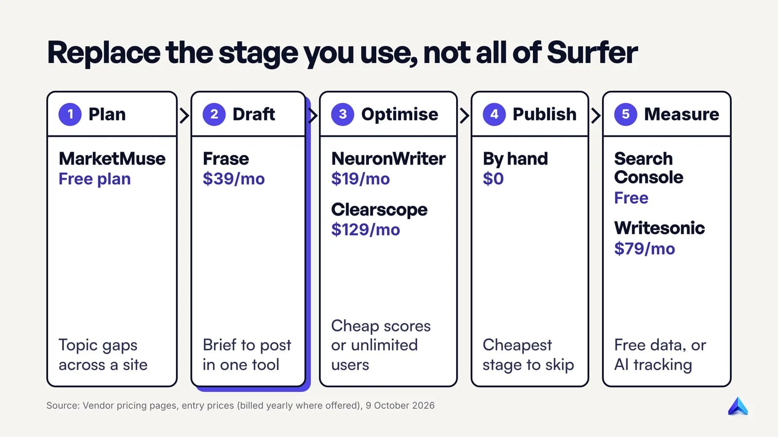 Content workflow from research to measurement, with the Surfer alternative that fits each stage: MarketMuse, Frase, NeuronWriter, Clearscope and Writesonic