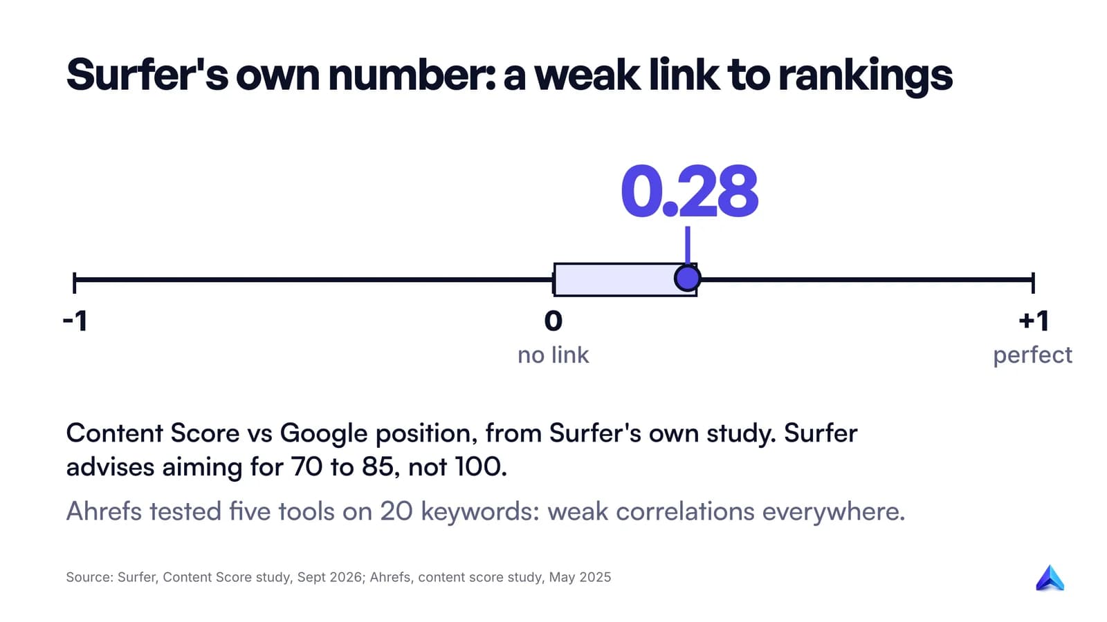 A correlation scale from minus one to plus one, with Surfer's Content Score at 0.28 against Google rankings in Surfer's own study: weak and positive