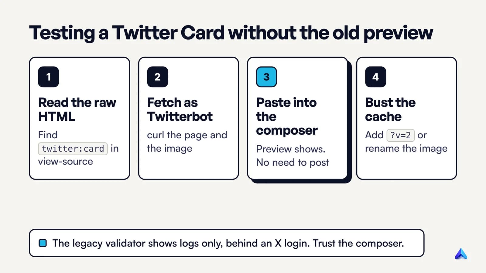 Four-step flow for testing a Twitter Card today: check the raw HTML, fetch as Twitterbot, preview in the post composer, then wait out or bust the cache