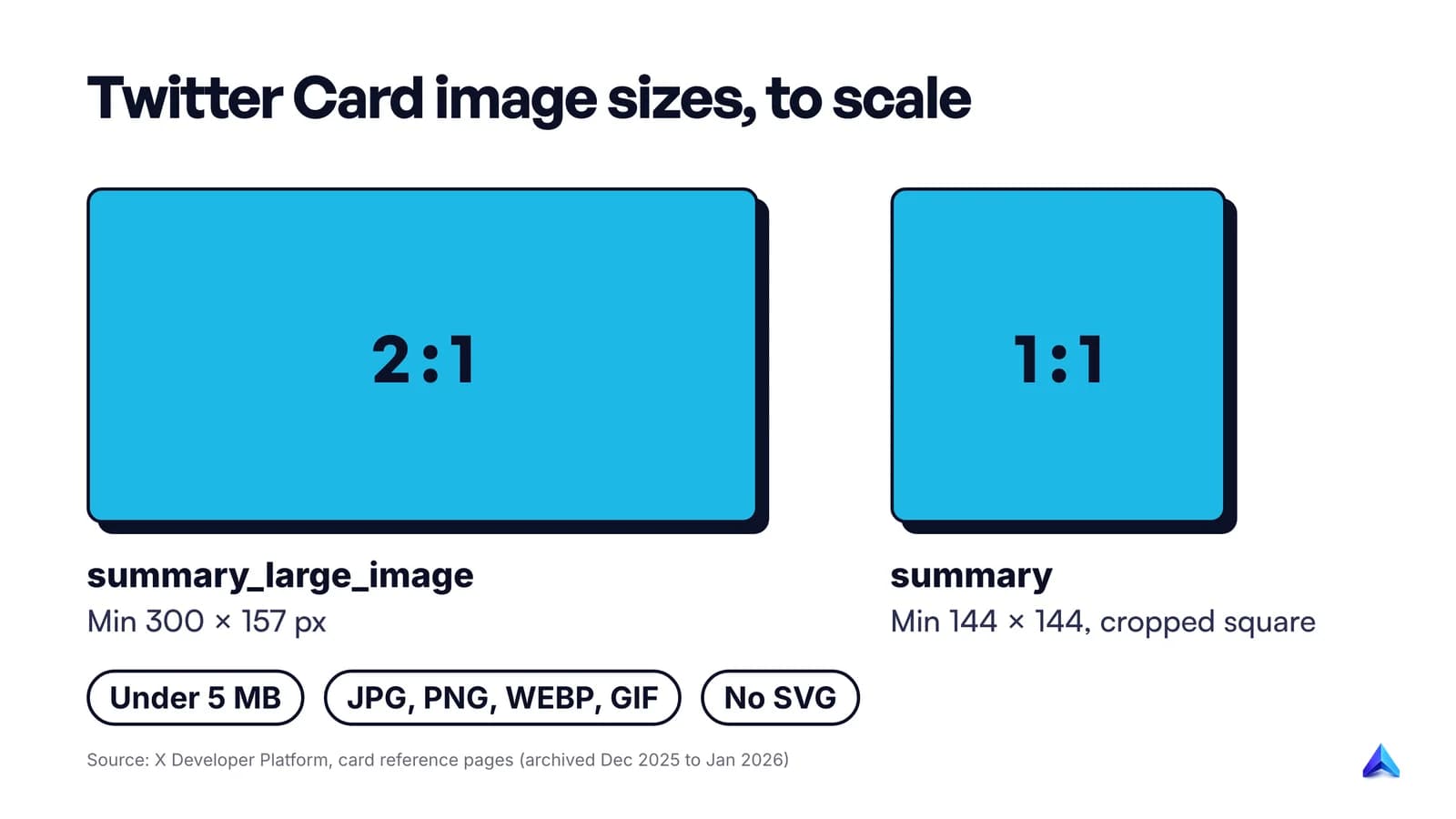 Twitter Card image specs drawn to scale: 2:1 large image card at least 300 by 157 pixels, 1:1 summary card at least 144 by 144, both under 5 MB