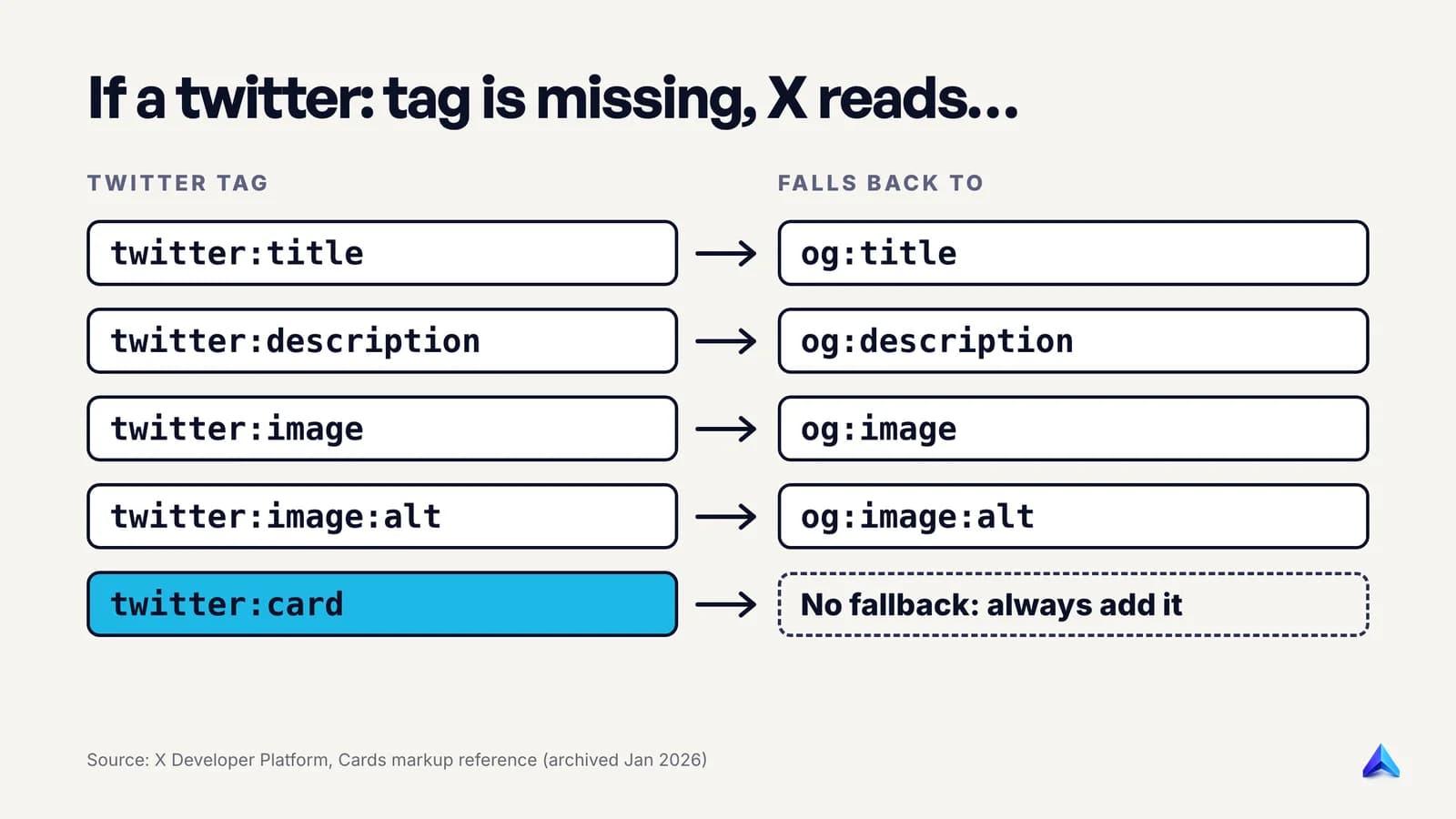 Map of which Twitter Card tags fall back to which Open Graph tags, and which ones have no fallback