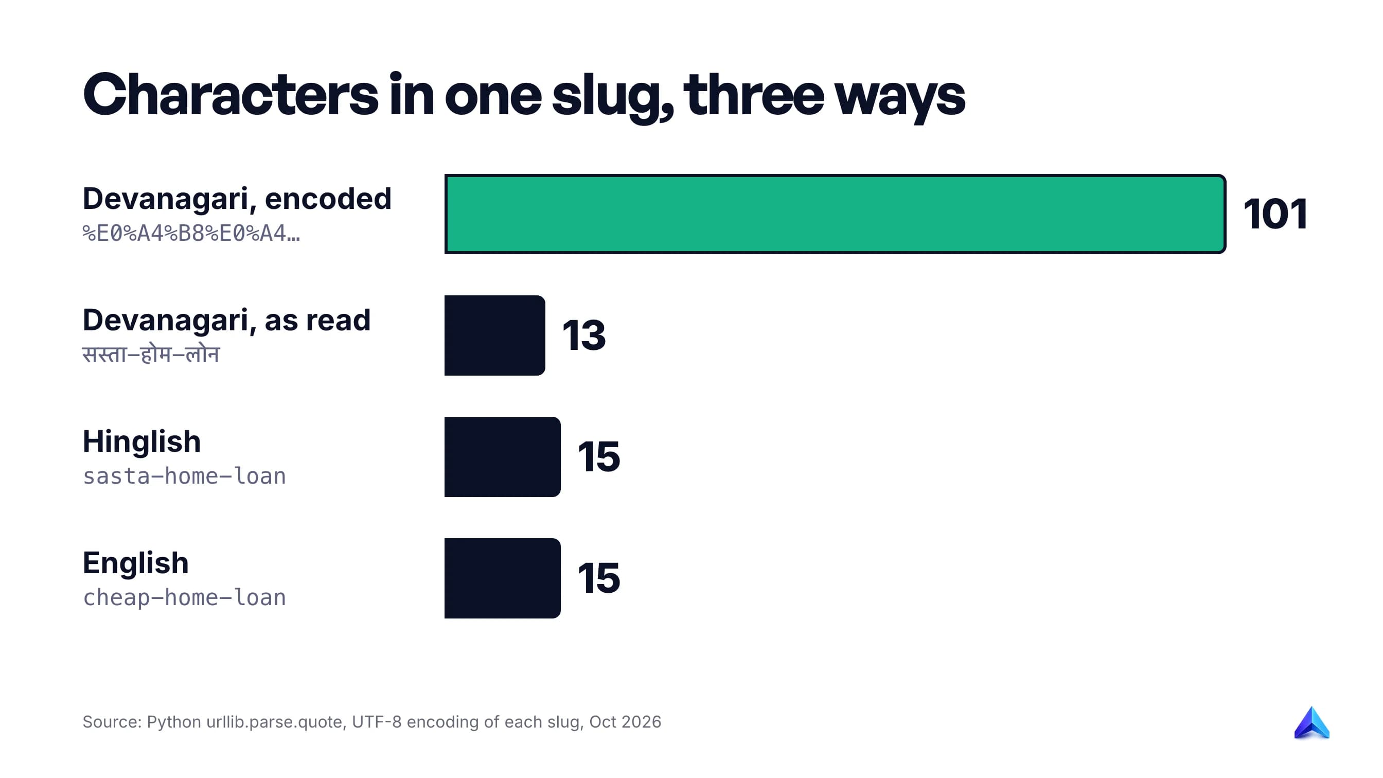 Character count of one slug written three ways: Devanagari grows from 13 to 101 characters when percent-encoded, Hinglish and English stay at 15