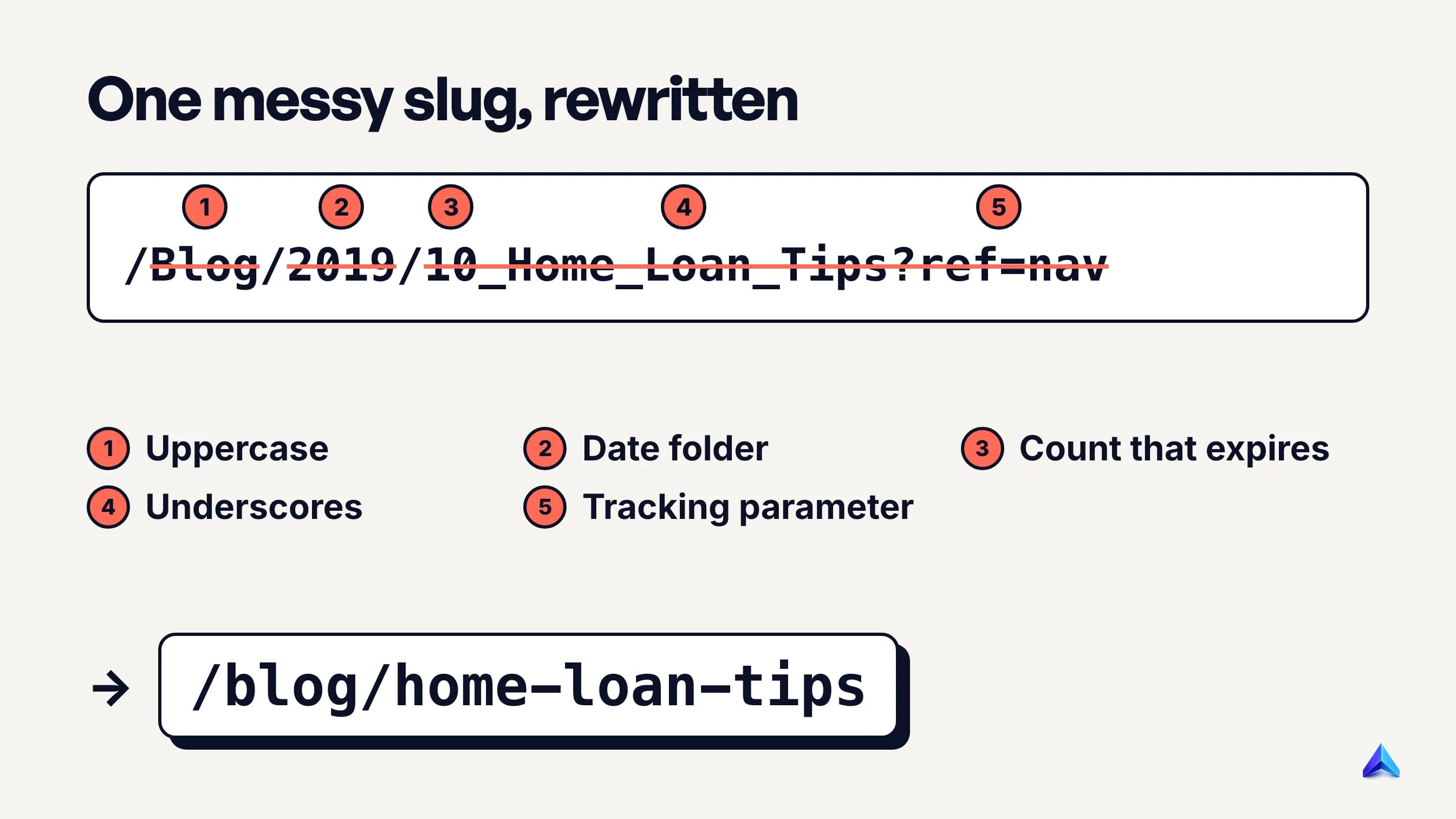 A messy slug rewritten as /blog/home-loan-tips: uppercase, underscores, a year, a number and a tracking parameter each struck out