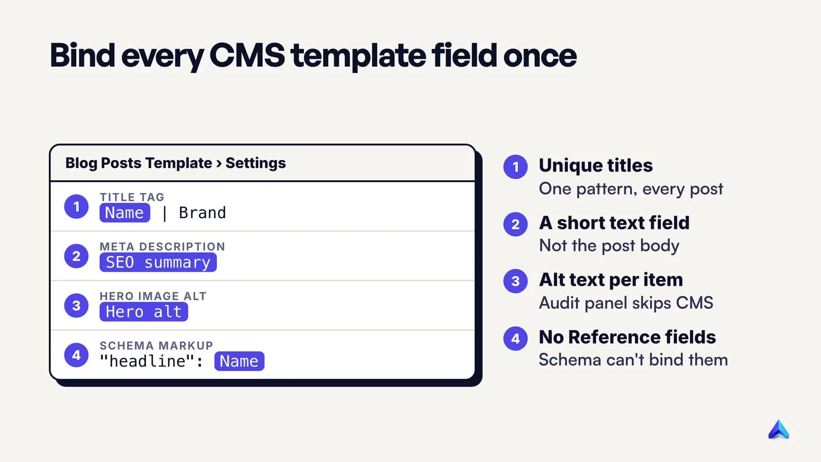 Annotated Webflow Collection template settings showing the title tag, meta description, image alt text and schema each bound to a CMS field