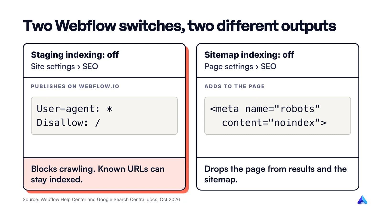 Comparison of two Webflow switches: the staging toggle publishes a robots.txt Disallow, the Sitemap indexing toggle adds a noindex tag