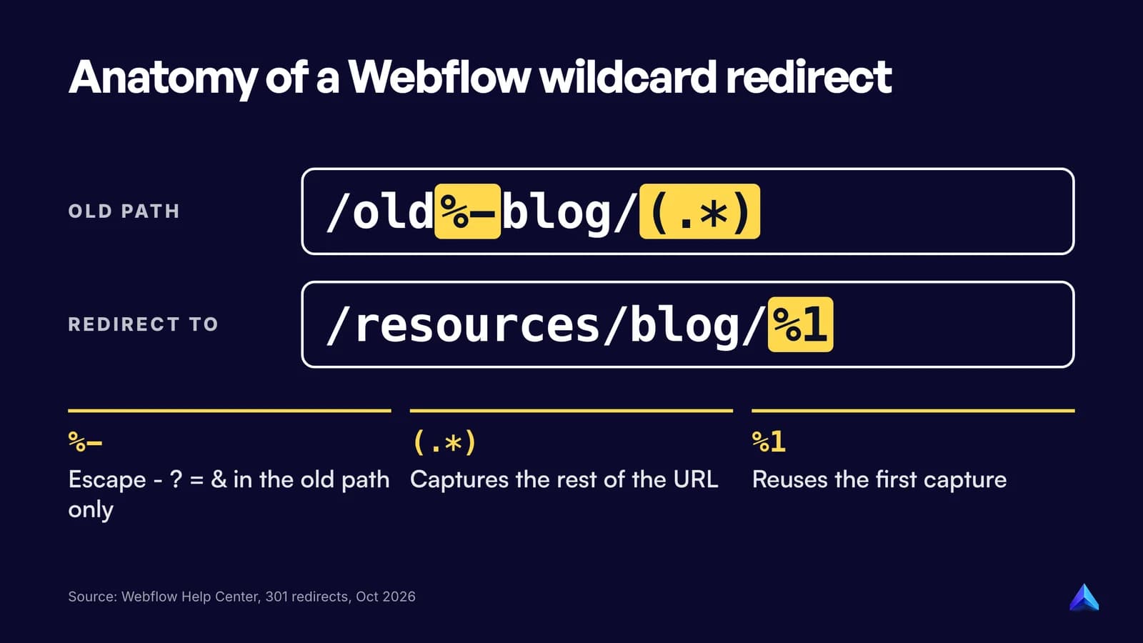 Anatomy of a Webflow wildcard redirect: the old path with an escaped hyphen and a capture group, and the new path reusing it as %1