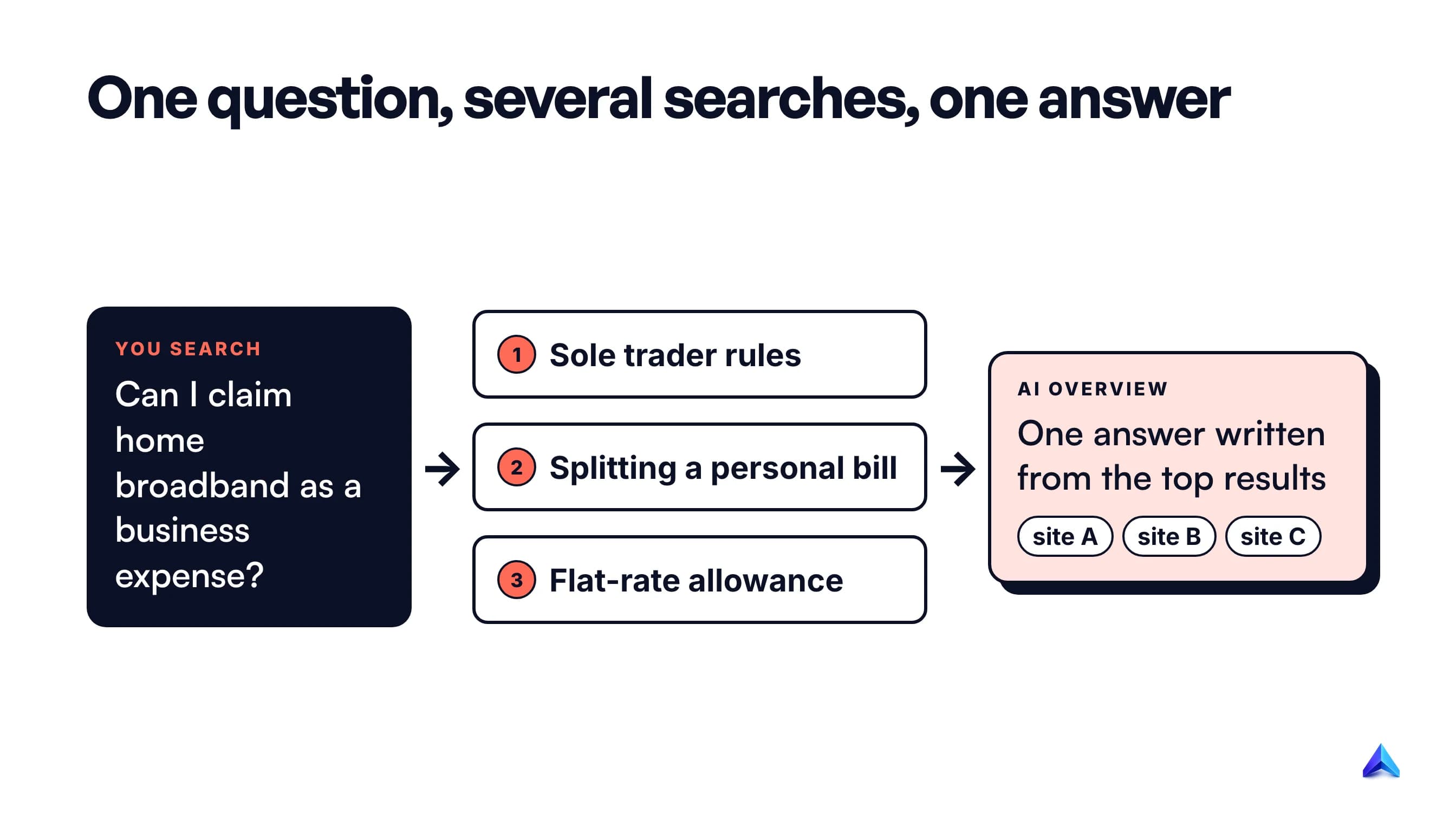 How an AI Overview is built: one query fans out into several sub-searches, top results are read, and a summary is written with links to the supporting pages