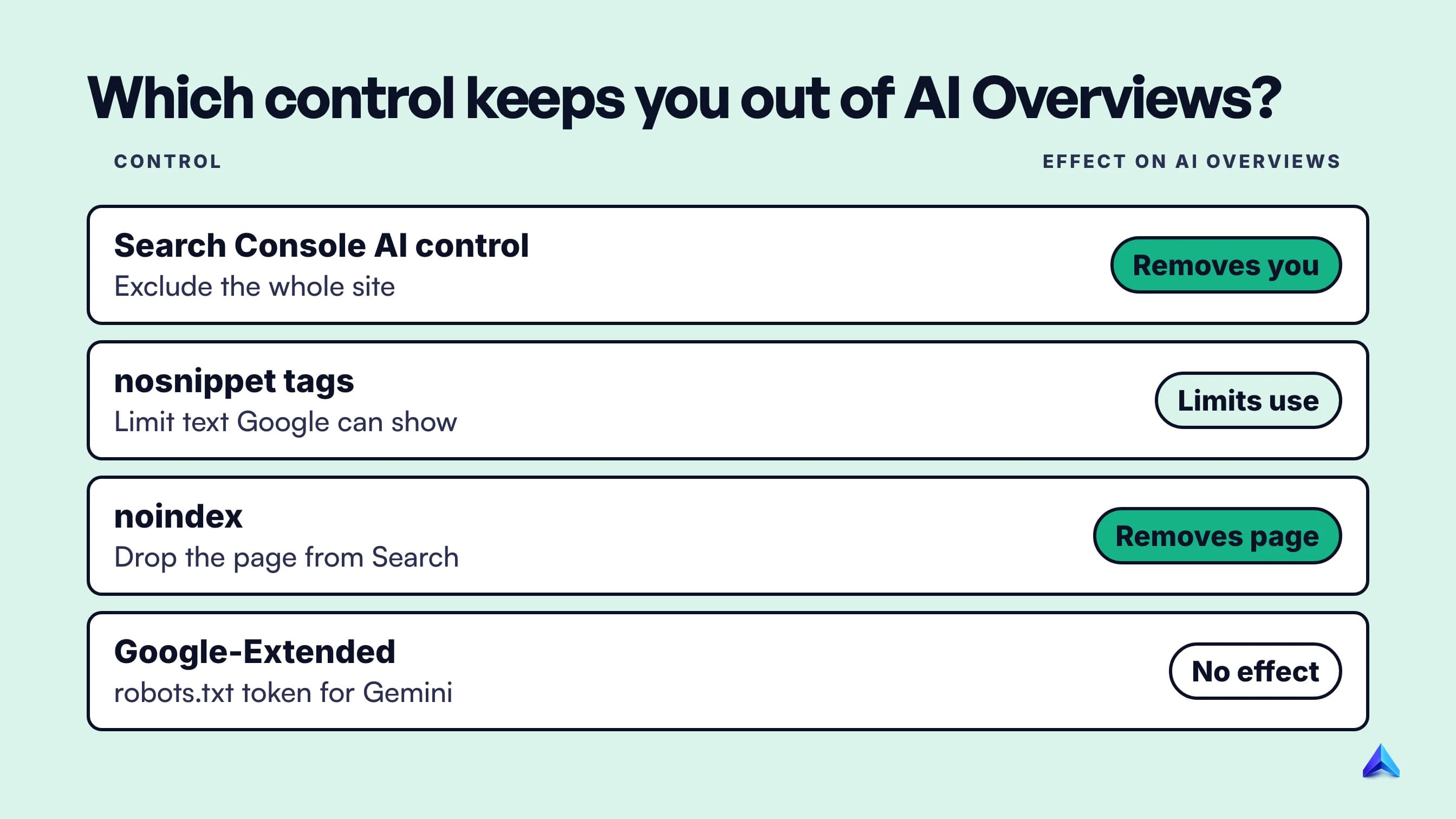 Which control does what: the Search Console AI control and snippet tags affect AI Overviews, noindex removes a page from Search, Google-Extended has no effect on AI Overviews