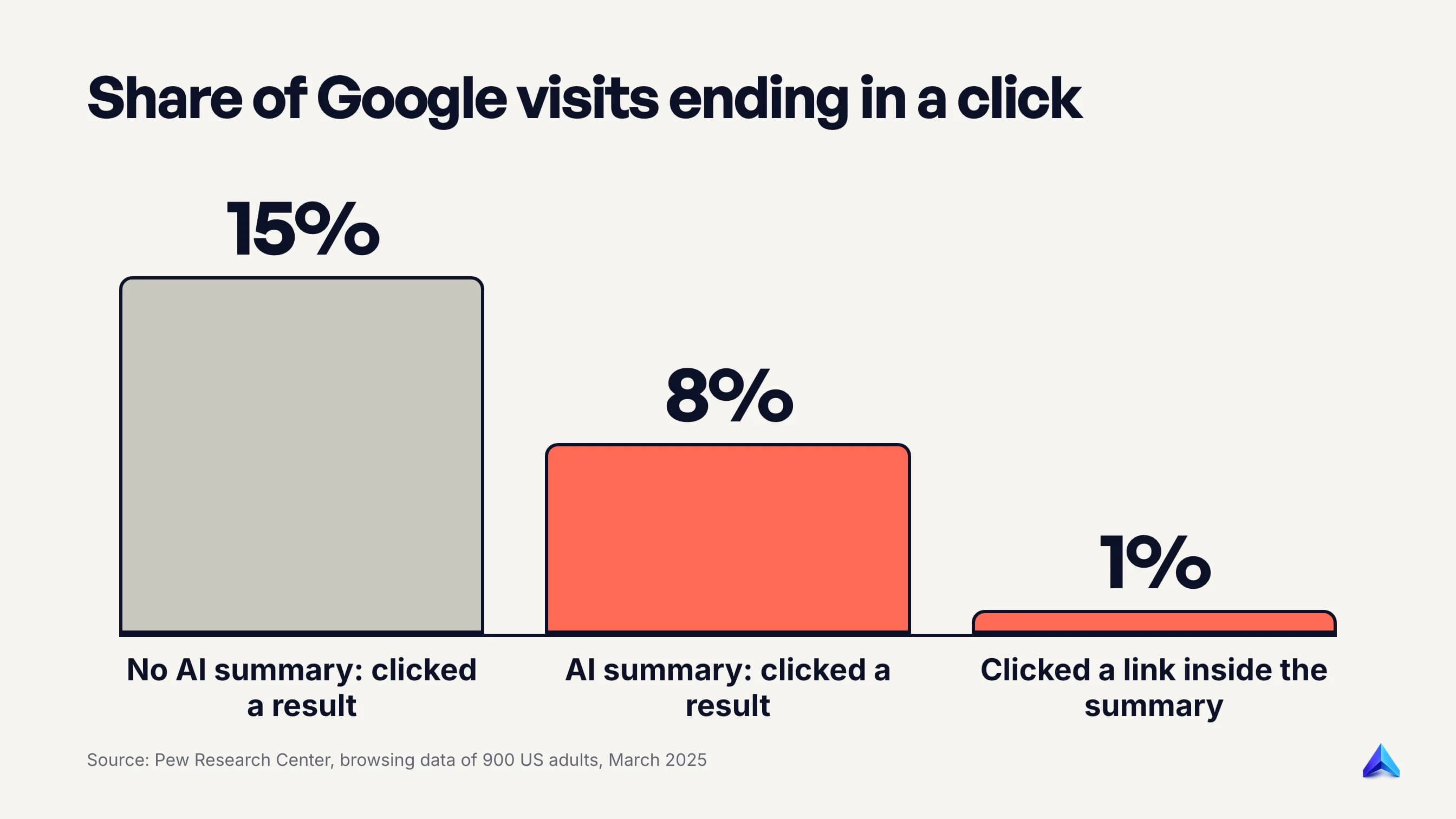 Pew Research Center's March 2025 data: users clicked a result in 15% of visits without an AI summary, 8% with one, and a link inside the summary in 1%