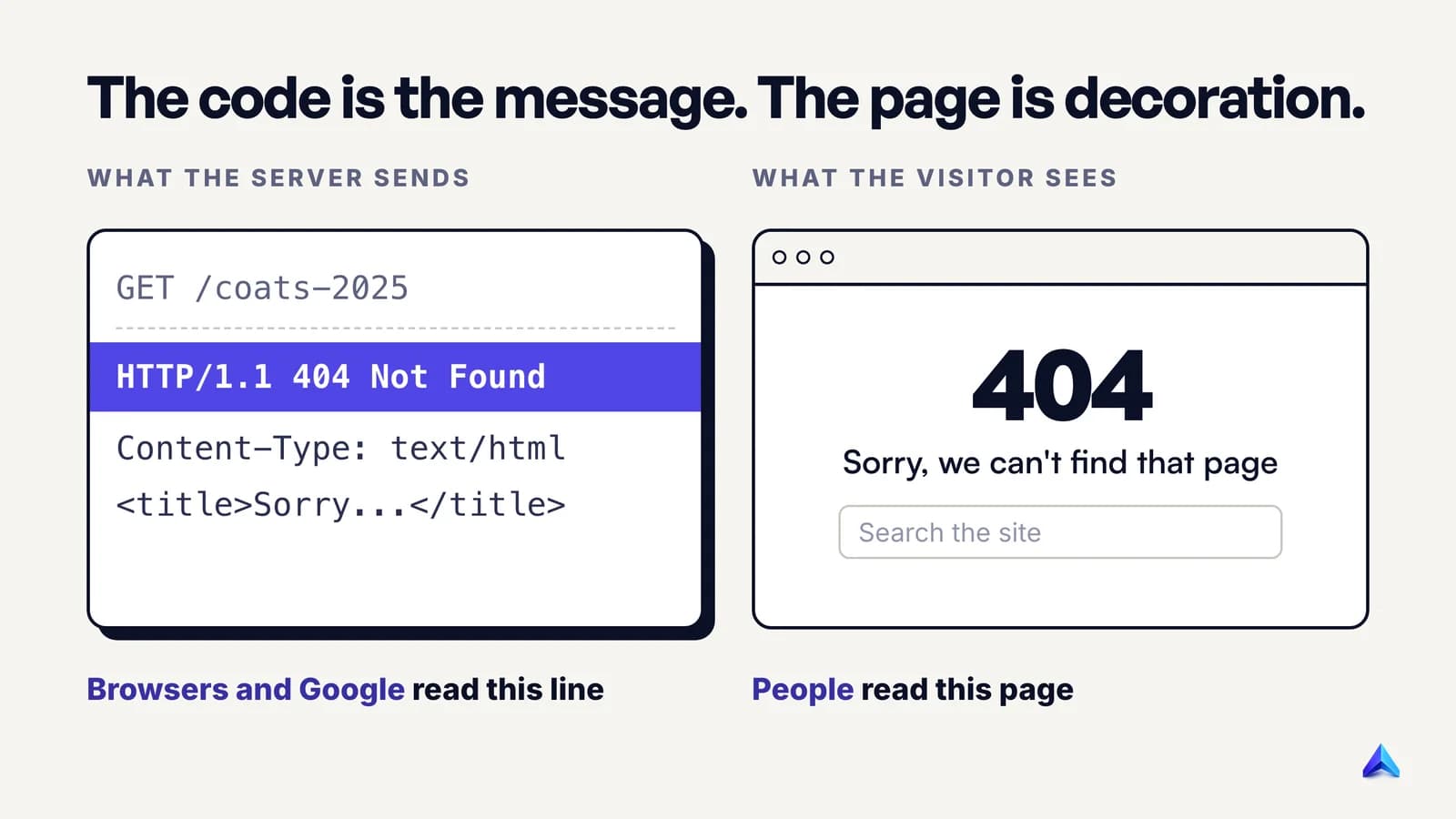 Anatomy of a 404 response: the browser requests a URL, the server replies with the status line HTTP/1.1 404 Not Found, then sends a friendly error page