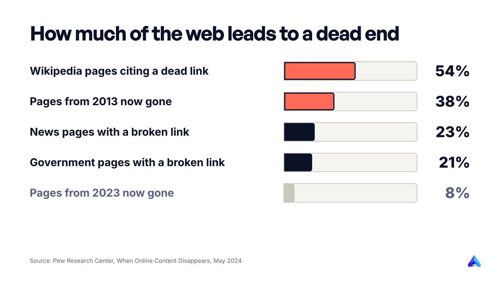 Pew Research Center link rot findings: 38% of 2013 webpages gone, 54% of Wikipedia pages with a dead reference link, 23% of news pages and 21% of government pages with a broken link