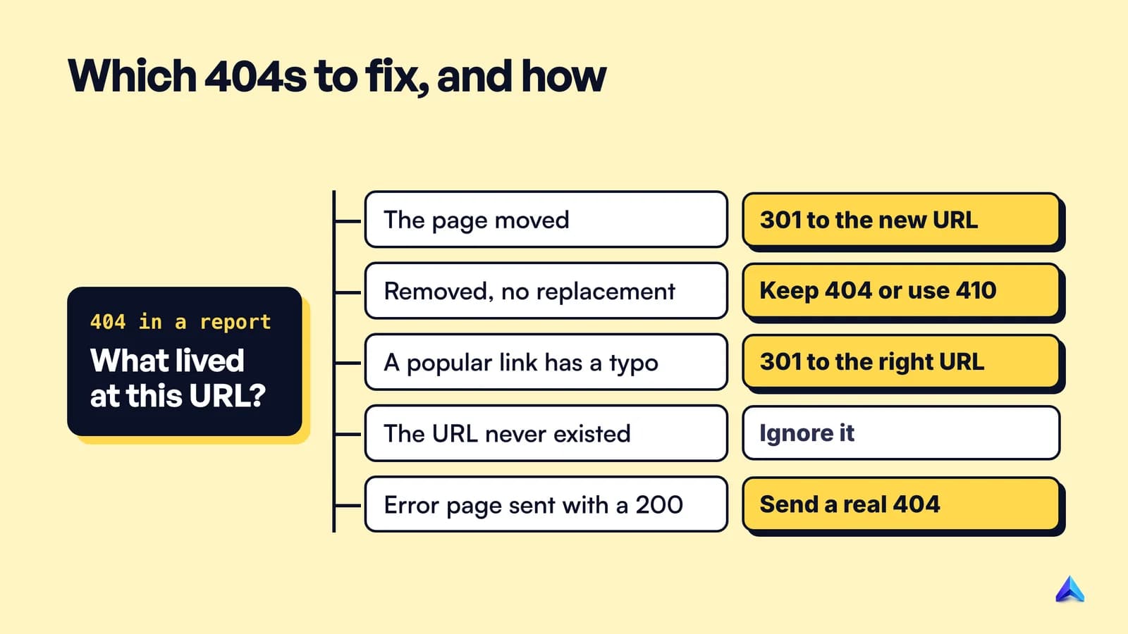 Decision tree for a 404 URL: if the content moved, 301 redirect it; if it was removed with no replacement, keep the 404 or use 410; if the URL never existed, ignore it; if an error page is sent with a 200, send a real 404