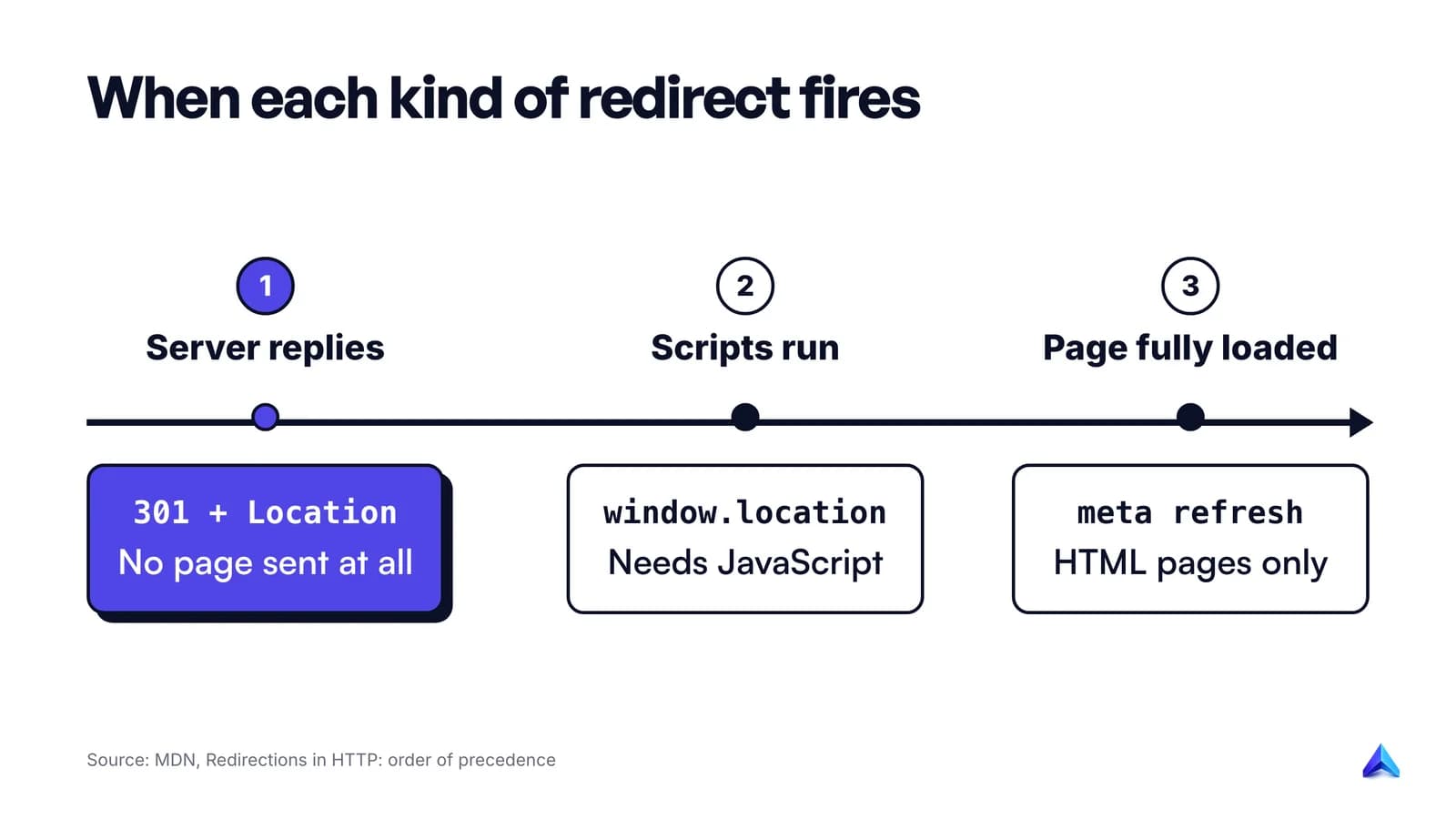 Timeline of a page load showing that an HTTP redirect fires before any page is sent, a JavaScript redirect fires once scripts run, and a meta refresh fires last