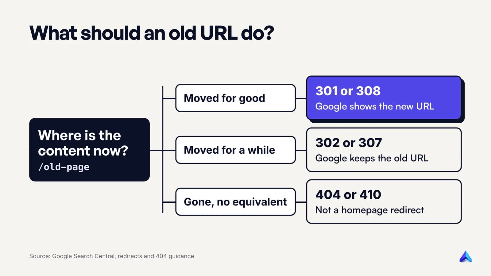 Decision tree for an old URL: if the content moved for good use a 301 or 308, if it moved briefly use a 302 or 307, and if it is gone return a 404 or 410, never a homepage redirect