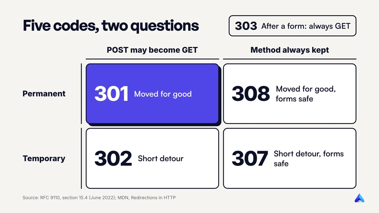 A grid sorting redirect codes by two questions: permanent or temporary, and whether the request method is kept, with 303 shown apart