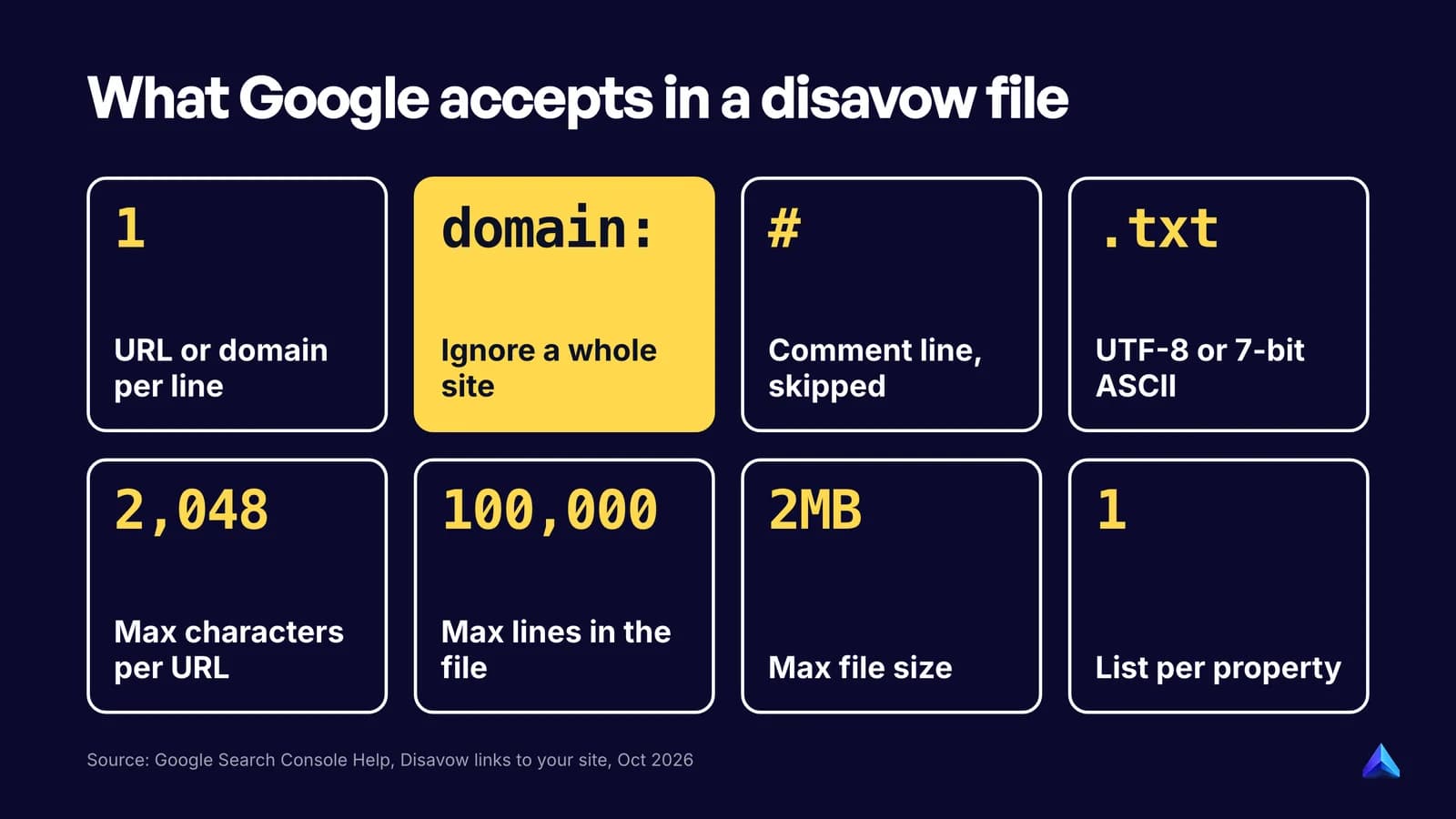 Disavow file rules: one entry per line, domain: prefix, # comments, UTF-8/ASCII, .txt, 2,048-char URLs, 100,000 lines, 2MB