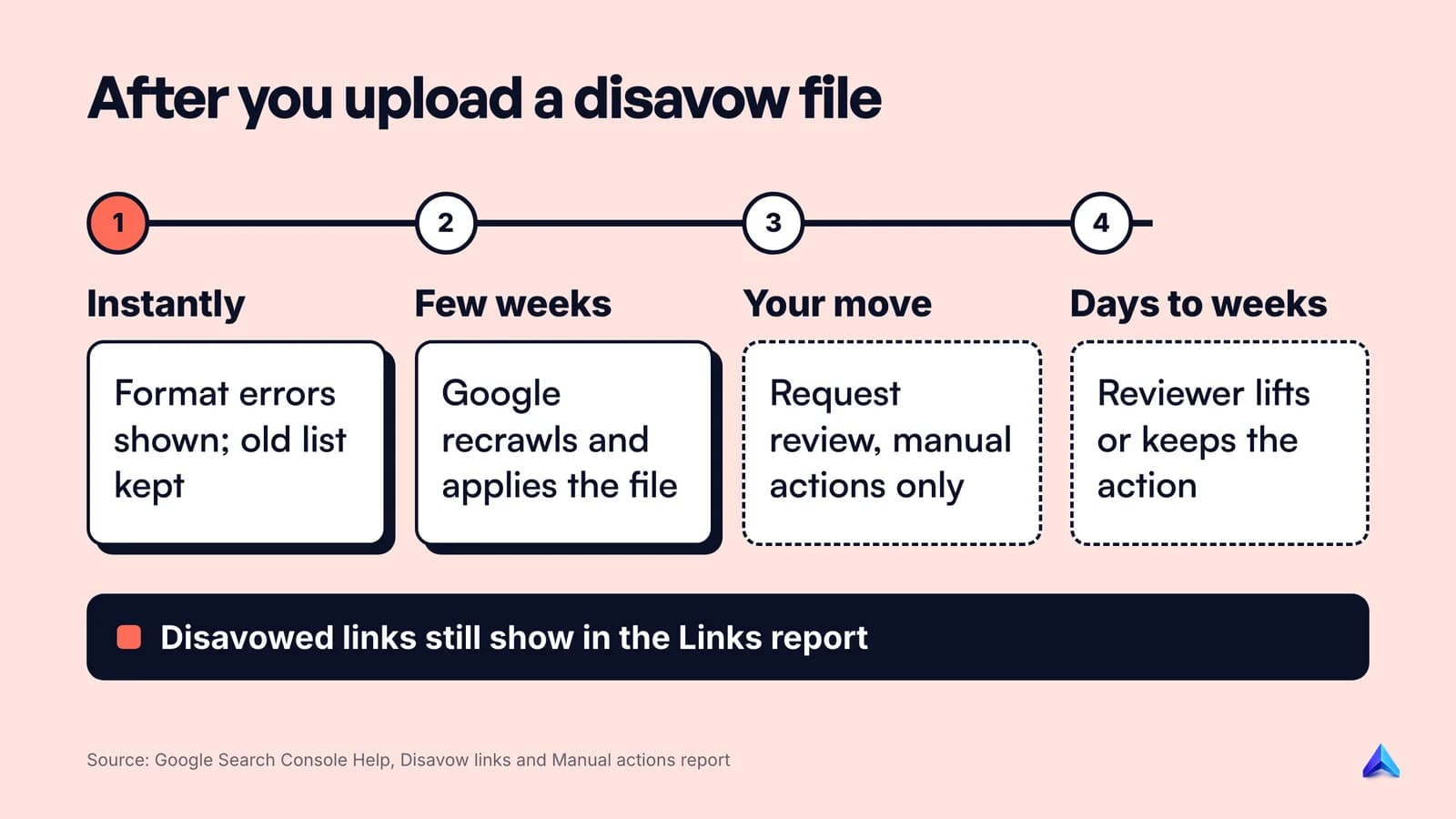 Timeline after a disavow upload: errors show instantly, the file takes effect in weeks, a manual review takes days to weeks