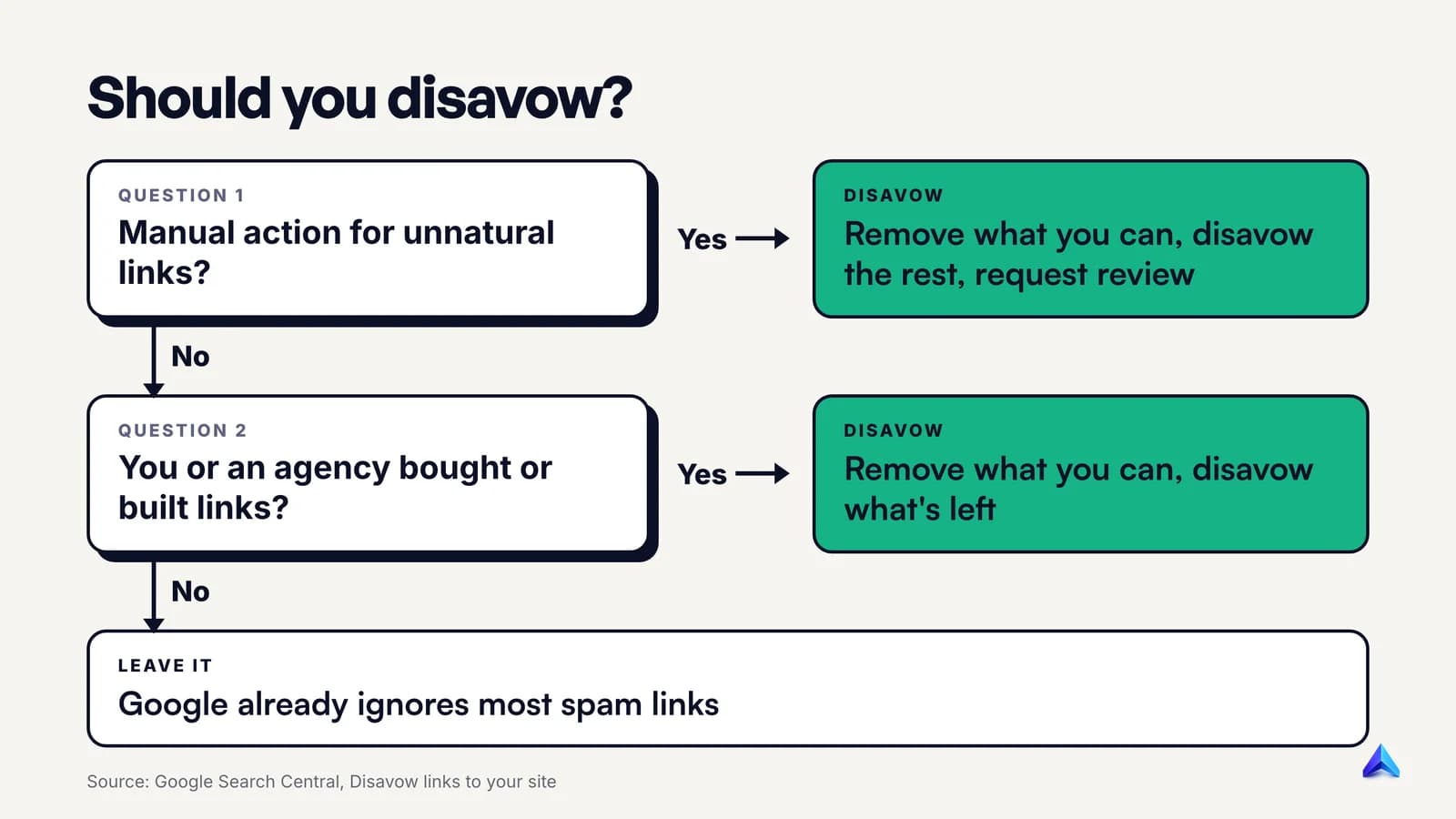 Should you disavow? Only with a manual action for unnatural links, or if you knowingly bought links you can't remove