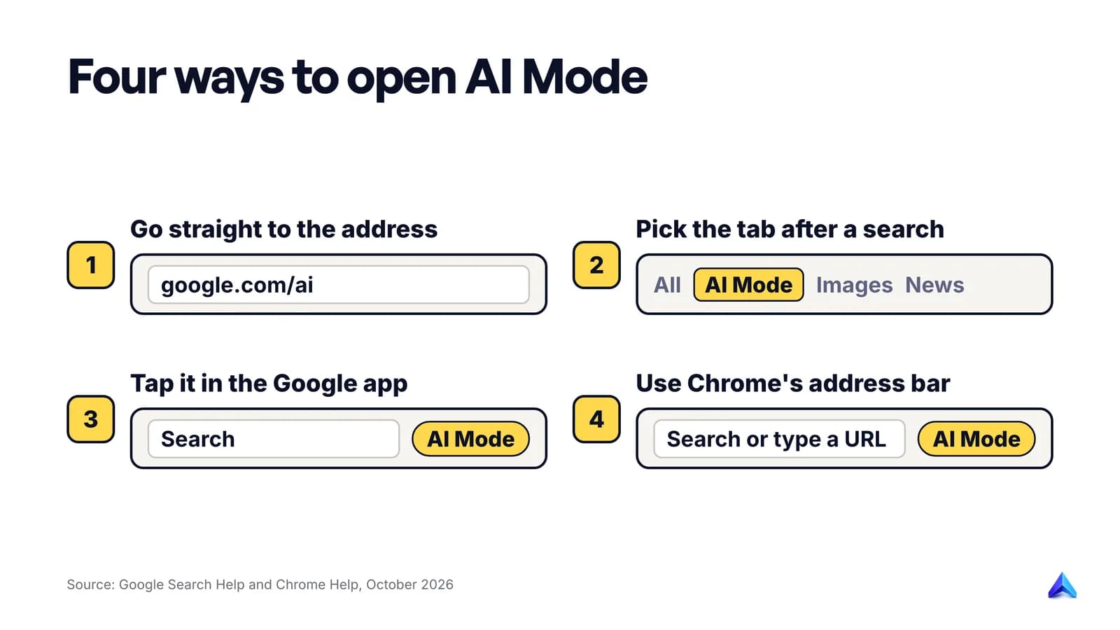 Four ways to open Google AI Mode: google.com/ai, the AI Mode tab on google.com, the Google app home screen, and the Chrome address bar