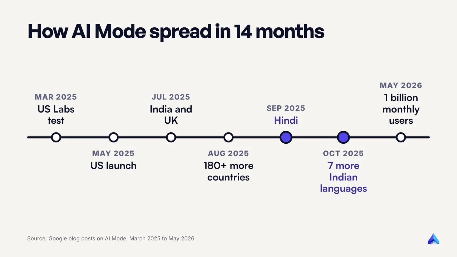 Google AI Mode rollout from March 2025 to May 2026: US Labs test, US launch, India and UK launches, 180 more countries, Hindi, seven more Indian languages, one billion monthly users