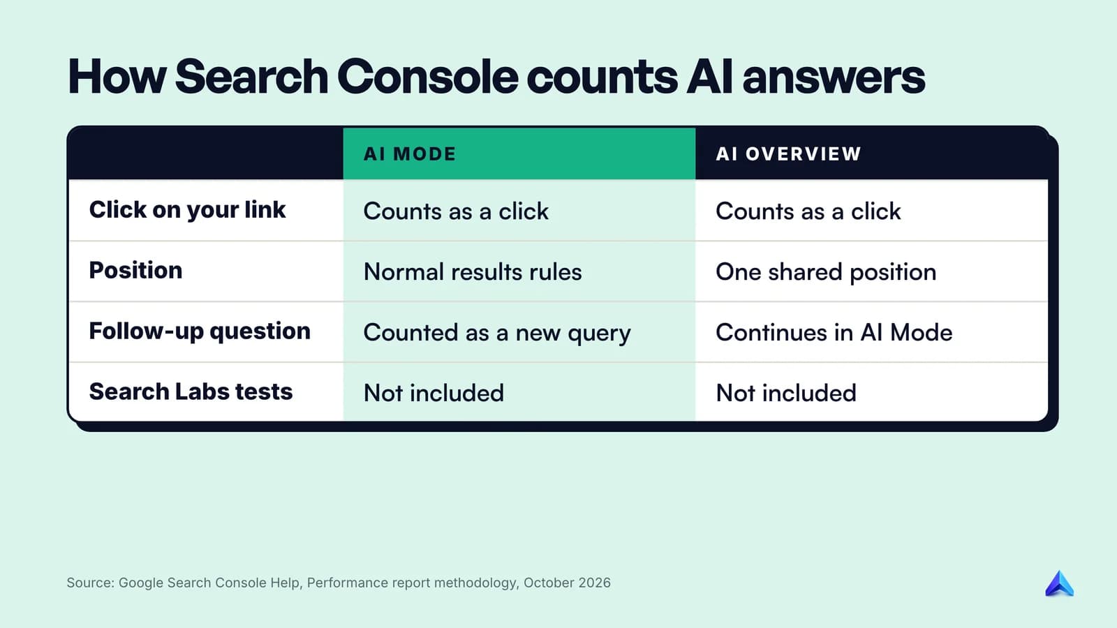 How Search Console records AI Mode compared with AI Overviews: clicks, position, follow-up questions and Labs data