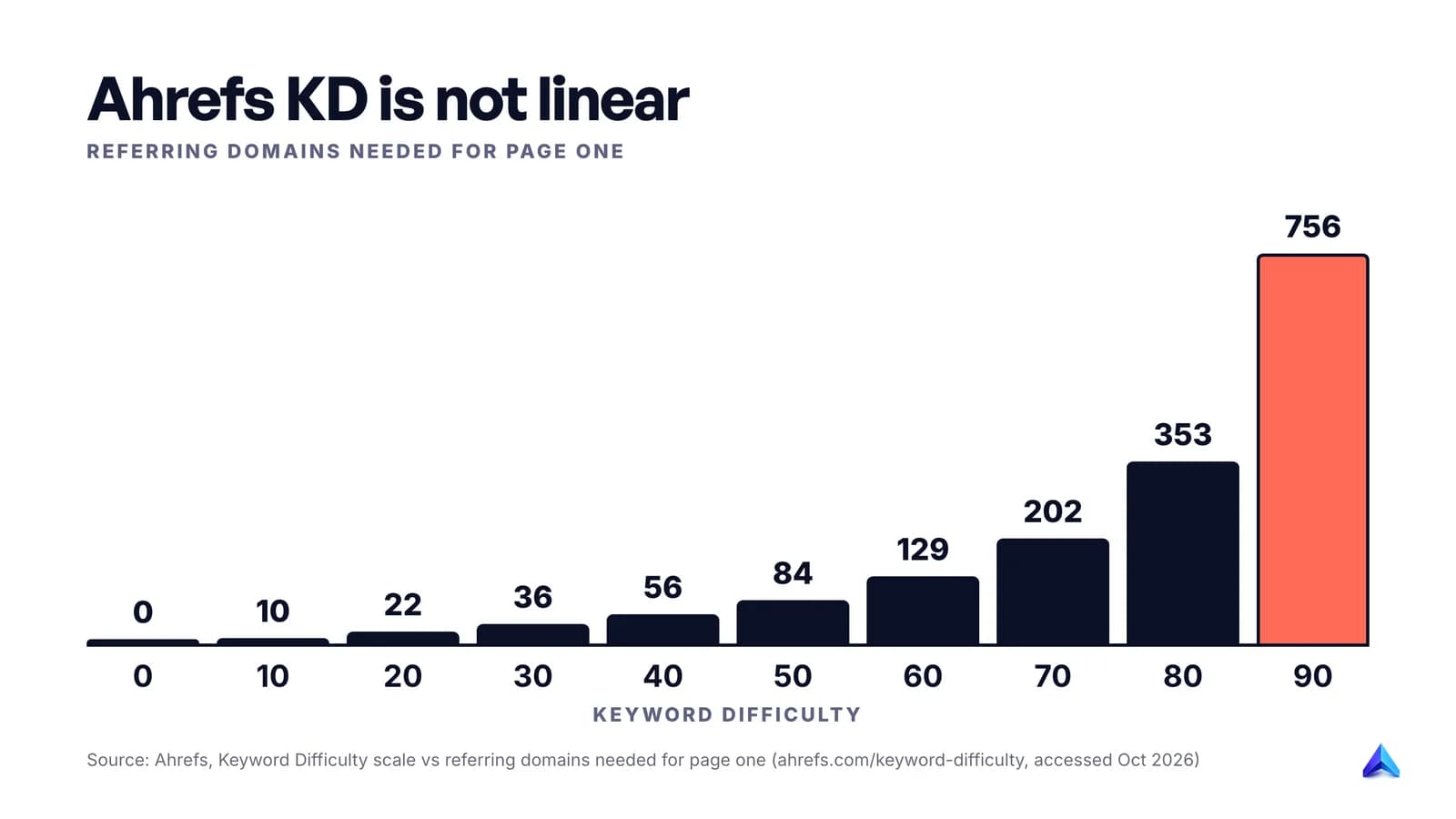 Ahrefs keyword difficulty against the referring domains needed for page one: KD 10 needs about 10, KD 40 about 56, KD 70 about 202, KD 90 about 756