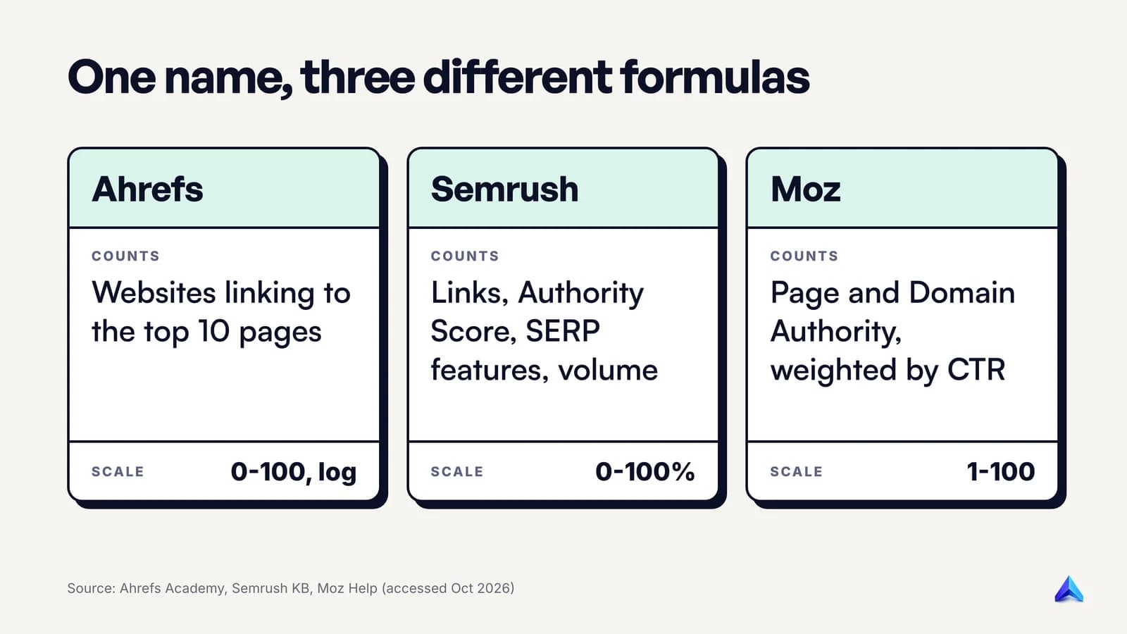 Side-by-side comparison of what Ahrefs, Semrush and Moz feed into their keyword difficulty scores: links only, a weighted mix, or page and domain authority