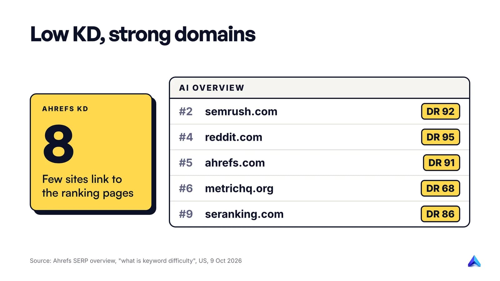 Annotated US results page for "what is keyword difficulty": KD 8, yet every organic result comes from a site rated DR 68 to 95