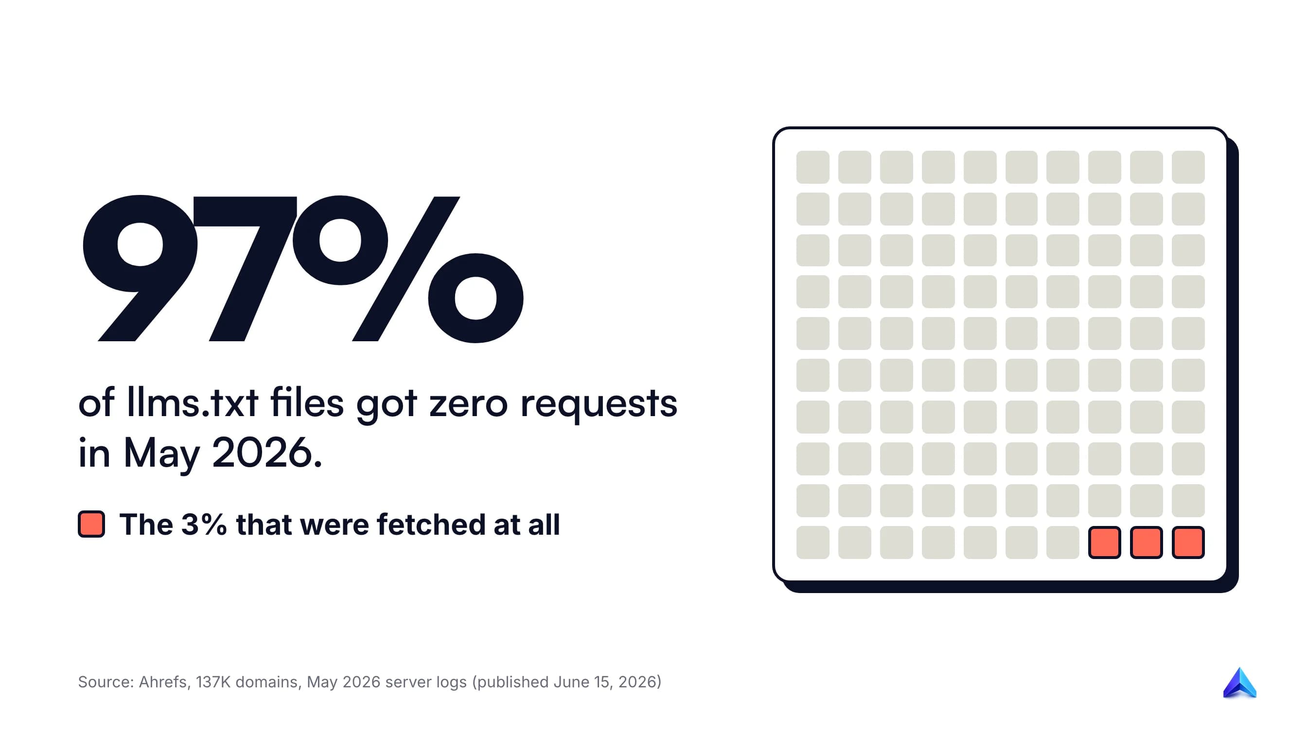 97% of llms.txt files received zero requests in May 2026, according to Ahrefs' analysis of 137,000 domains