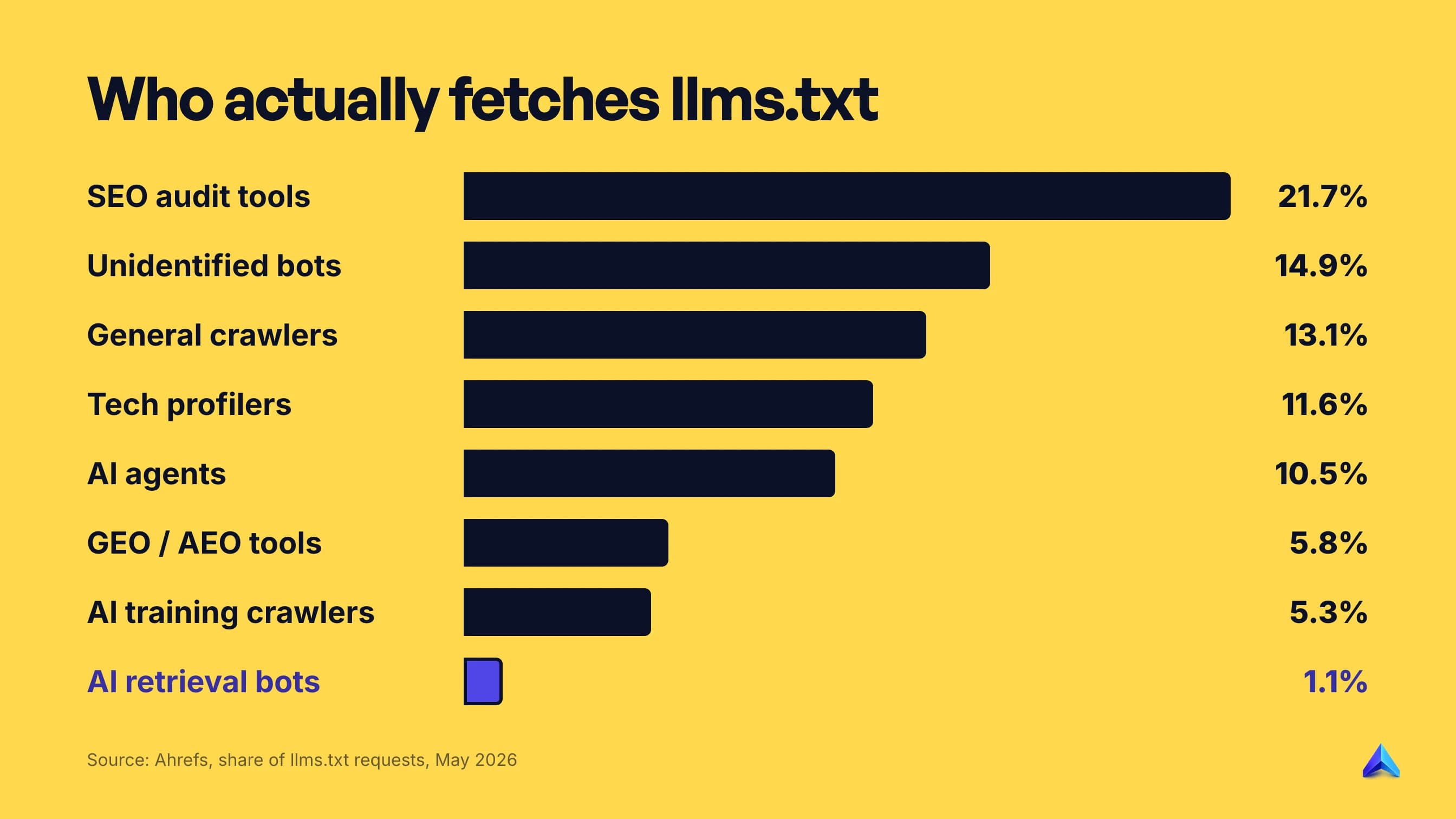 Share of llms.txt requests by fetcher type in May 2026: SEO audit tools 21.7%, unidentified bots 14.9%, general crawlers 13.1%, tech profilers 11.6%, AI agents 10.5%, GEO and AEO tools 5.8%, AI training crawlers 5.3%, AI retrieval bots 1.1%