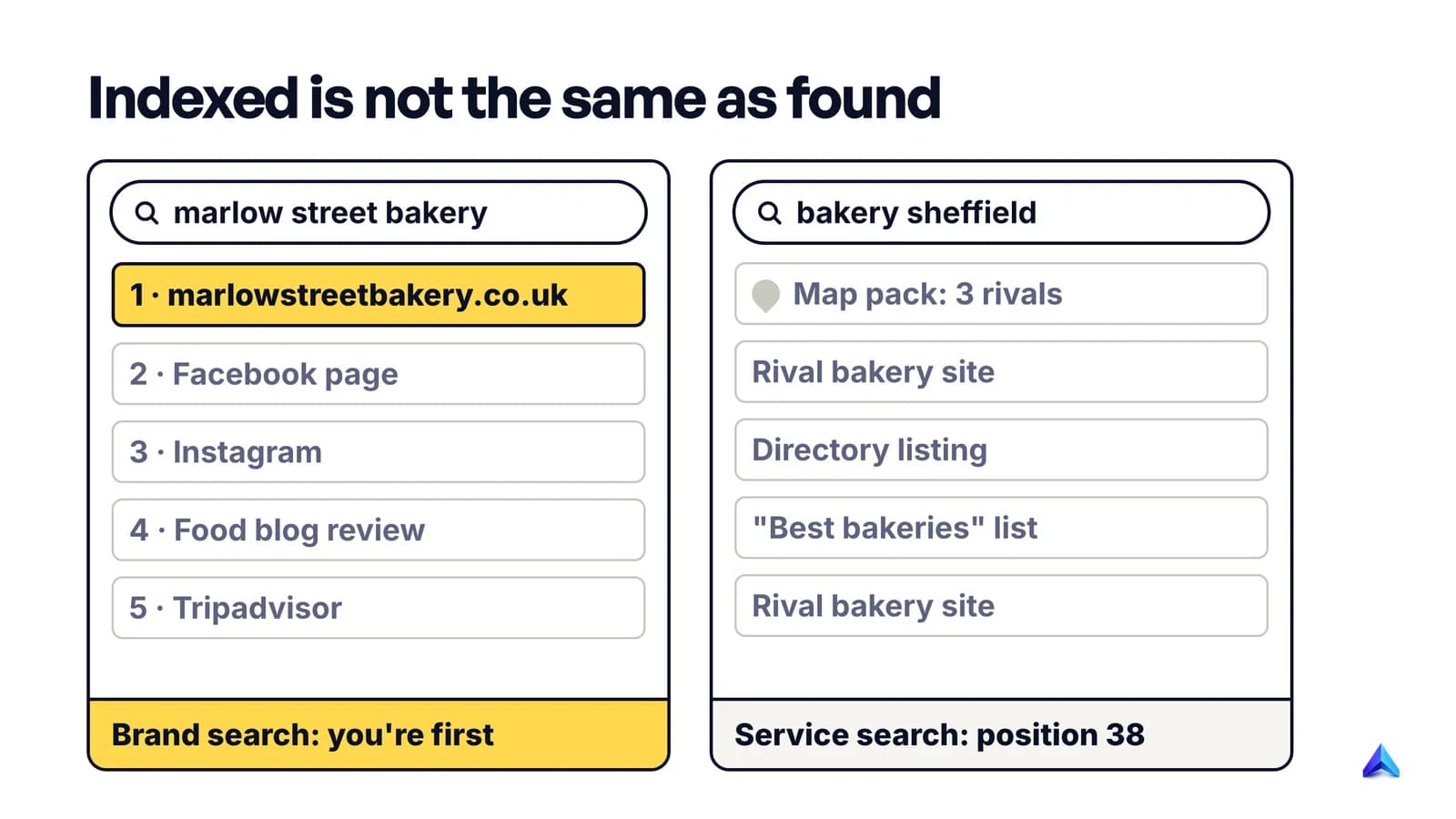 Two searches for the same bakery: its brand name puts it first, but bakery Sheffield shows a map pack and competitors