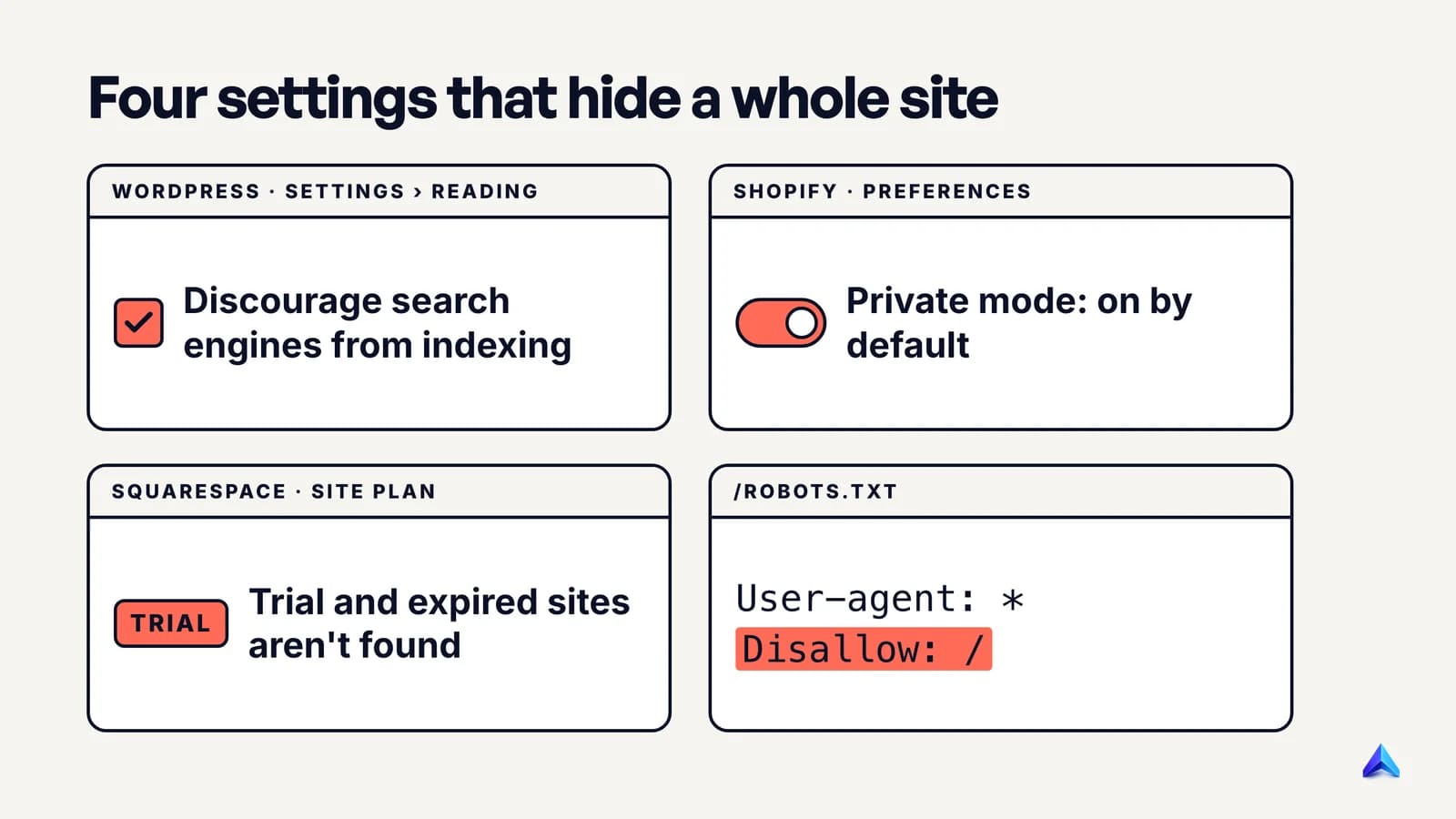 Four settings that hide a whole site from Google: the WordPress discourage box, Shopify private mode, a Squarespace trial or password, and robots.txt Disallow /