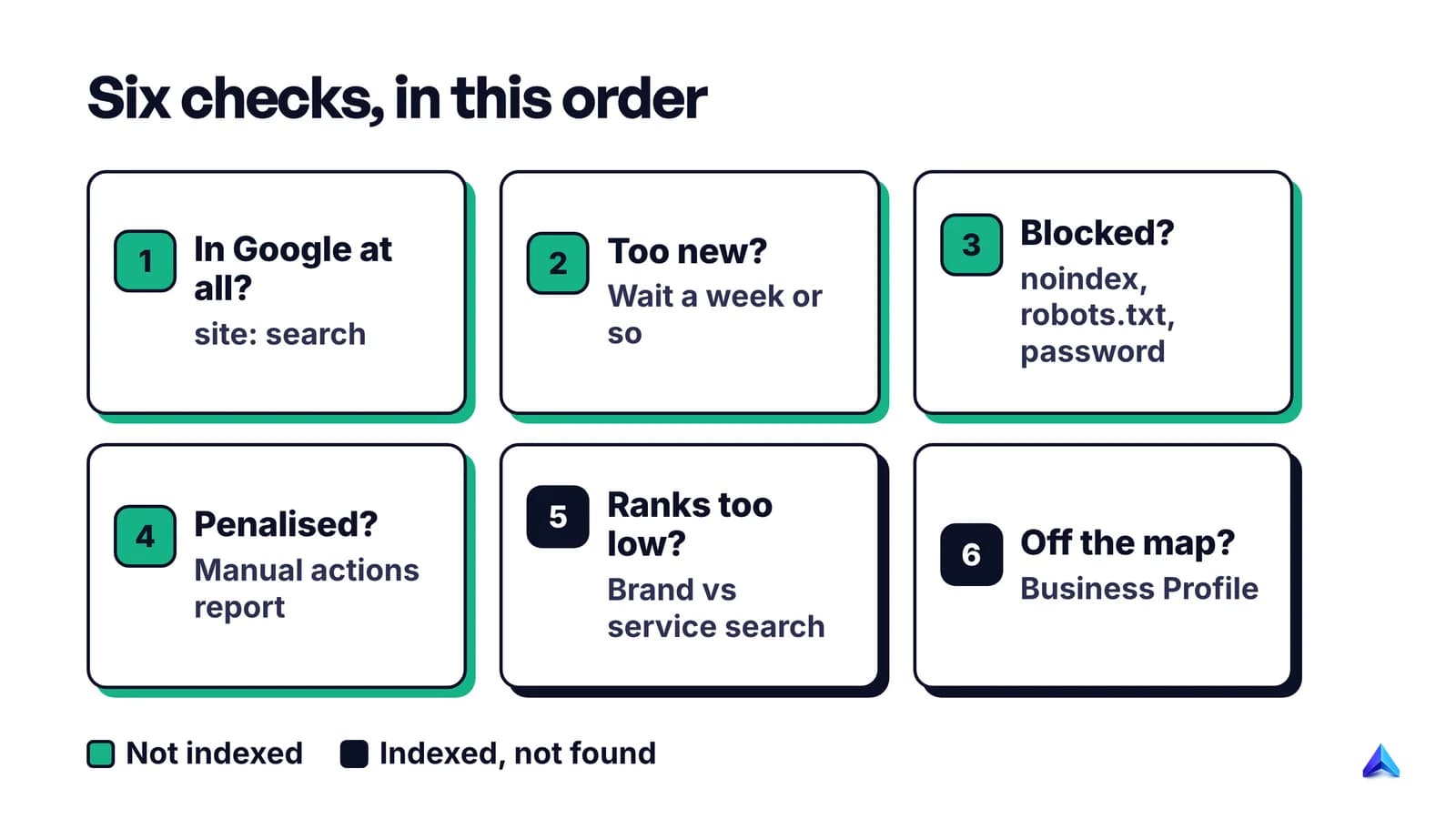 The six checks in order: indexed at all, too new, blocked, manual action, ranks low, missing from the map, each with its one test