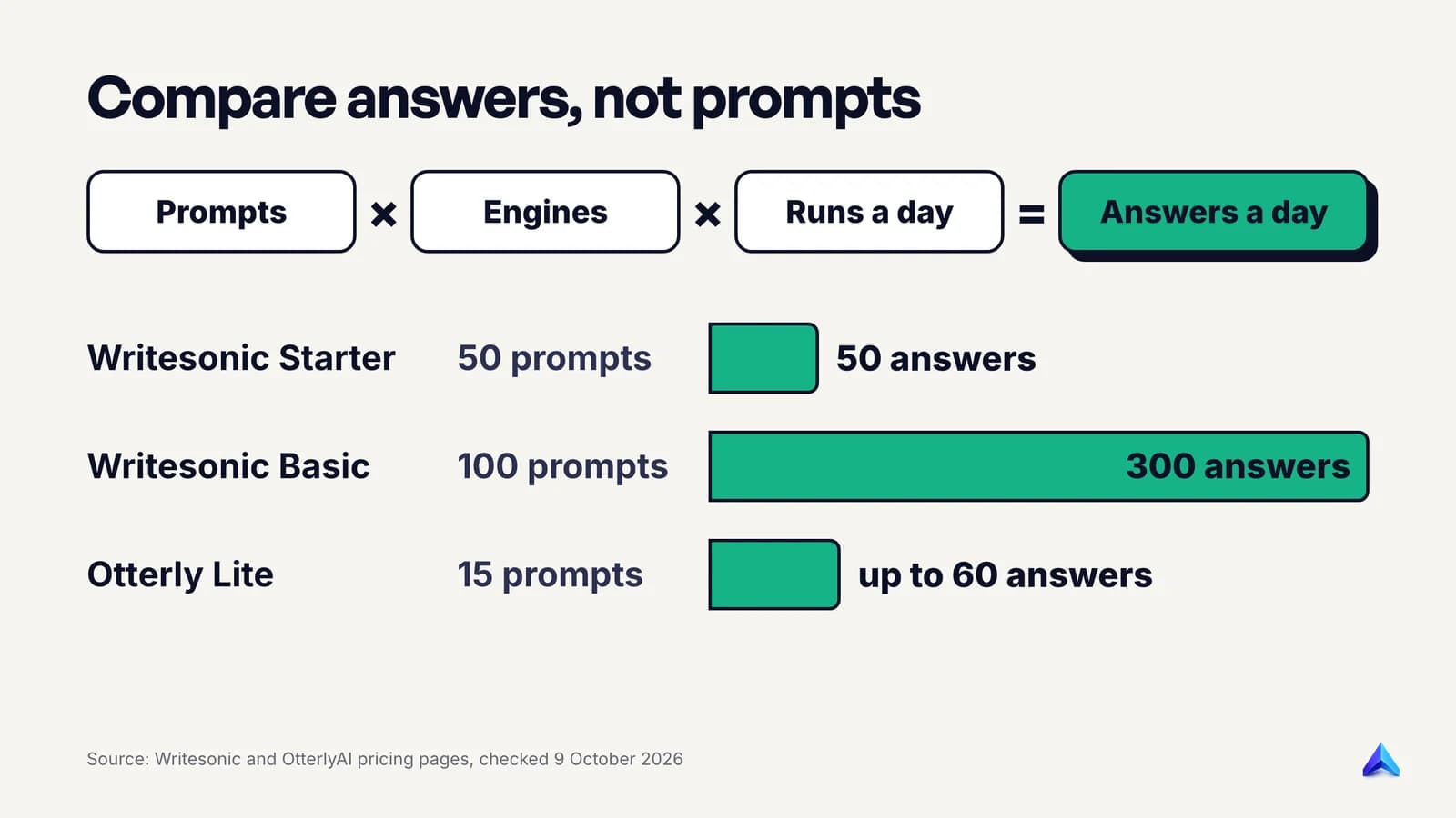 Formula: prompts times engines times runs per day equals answers checked. Writesonic Starter records 50 answers a day for 50 prompts; Basic records 300 for 100