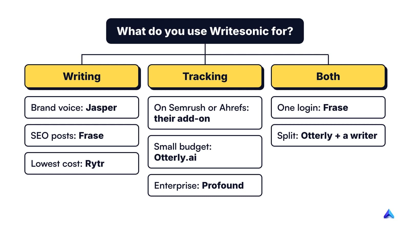Decision tree for choosing a Writesonic alternative: writing, tracking or both, then budget and existing tools lead to Rytr, Jasper, Frase, Otterly, Semrush or Ahrefs