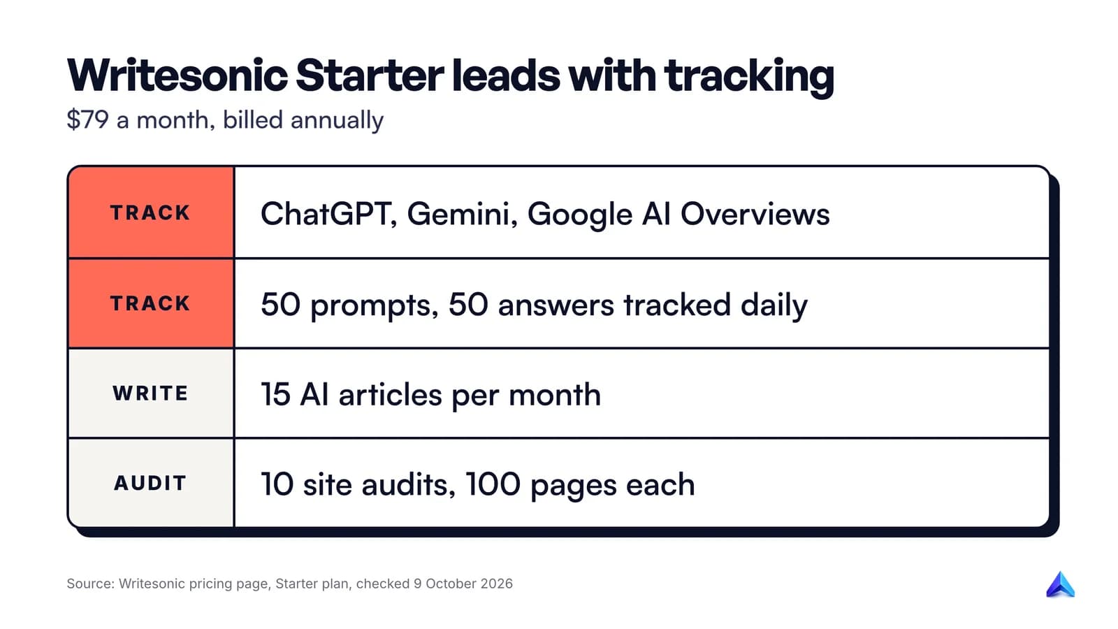 Writesonic's Starter plan annotated: 50 tracked prompts on three AI engines first, then 15 AI articles and 10 site audits a month