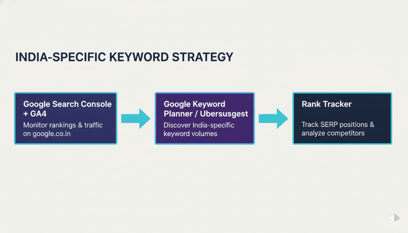Diagram of a three, tool SEO stack for Indian startups showing data flow from GSC to rank tracker to keyword tool