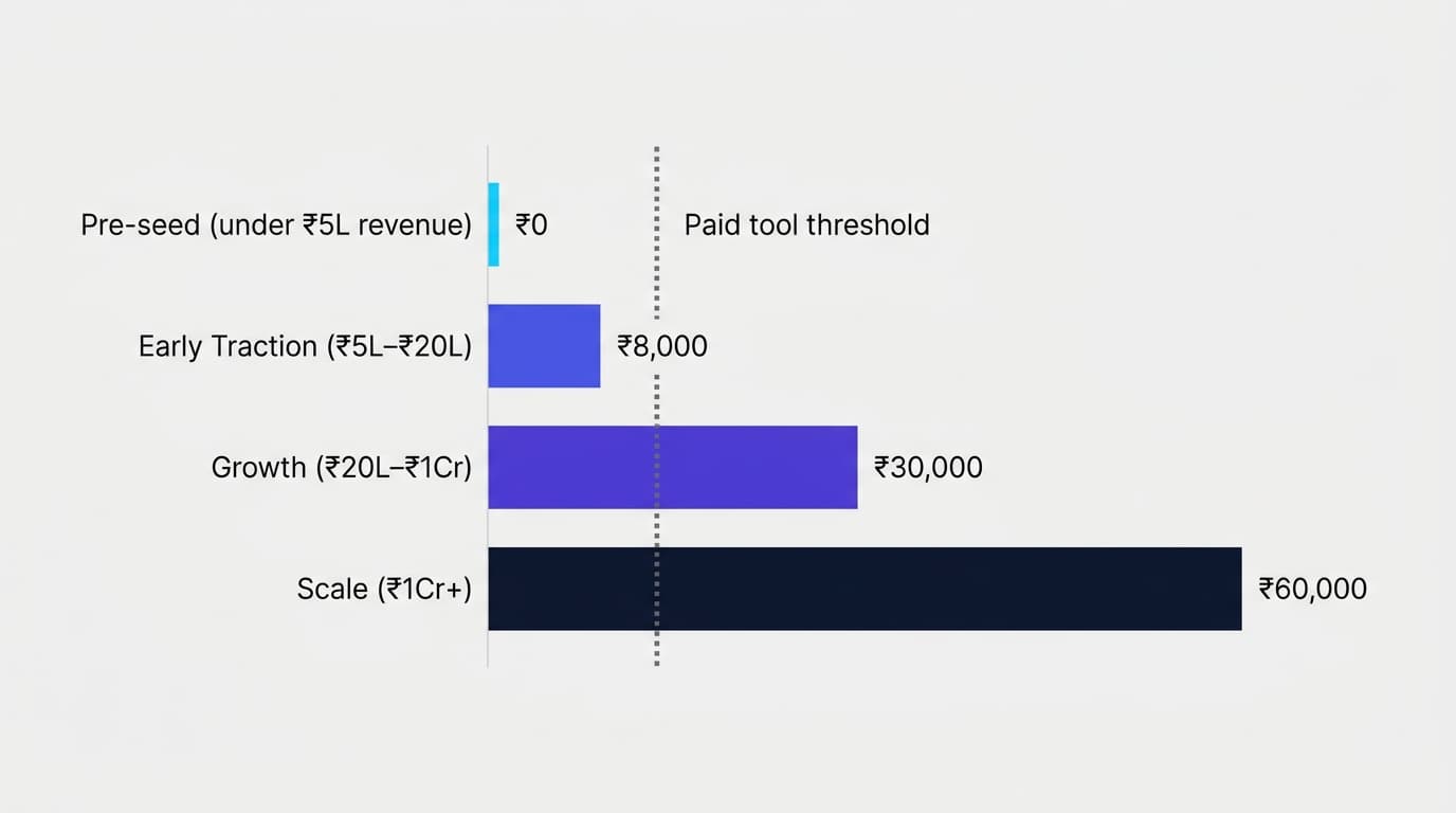 Bar chart showing recommended SEO tool budget in INR across four Indian startup revenue stages