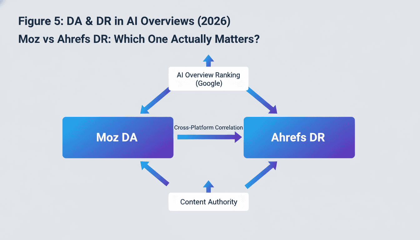 DA and DR in the Age of AI Overviews illustration