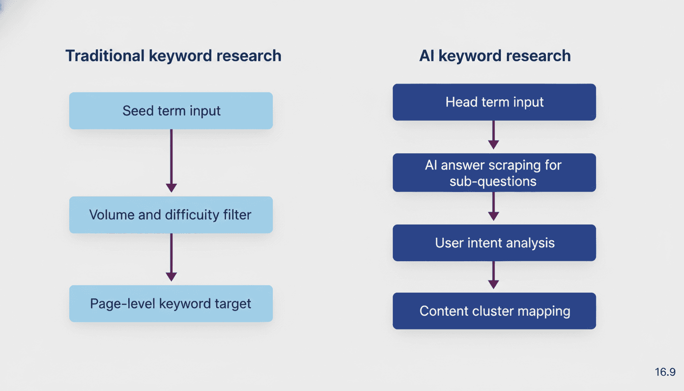 Diagram comparing traditional keyword research flow versus AI keyword research passage-level mapping process