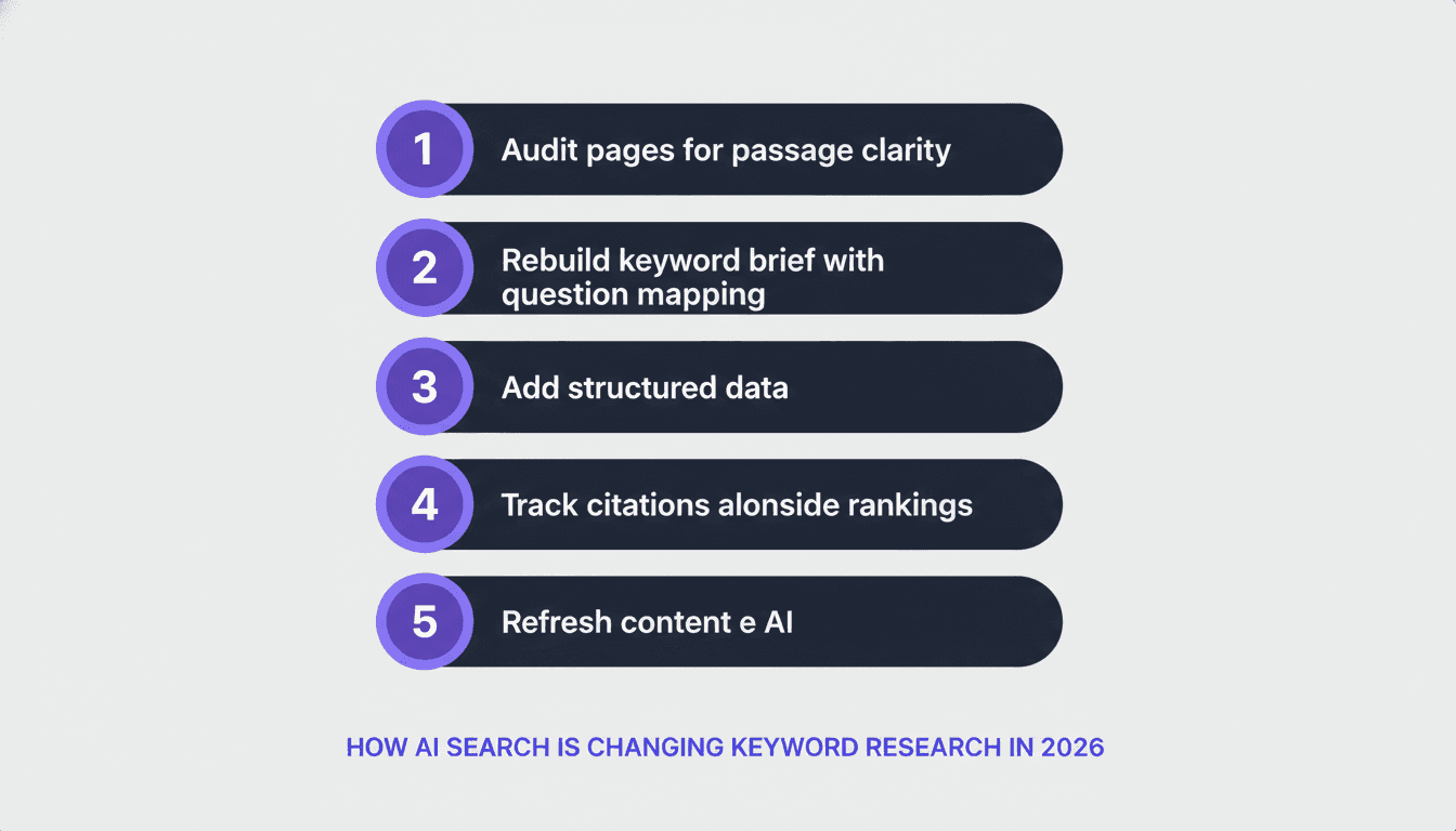 Five-step framework infographic for adapting SEO keyword strategy to AI-powered search in 2026