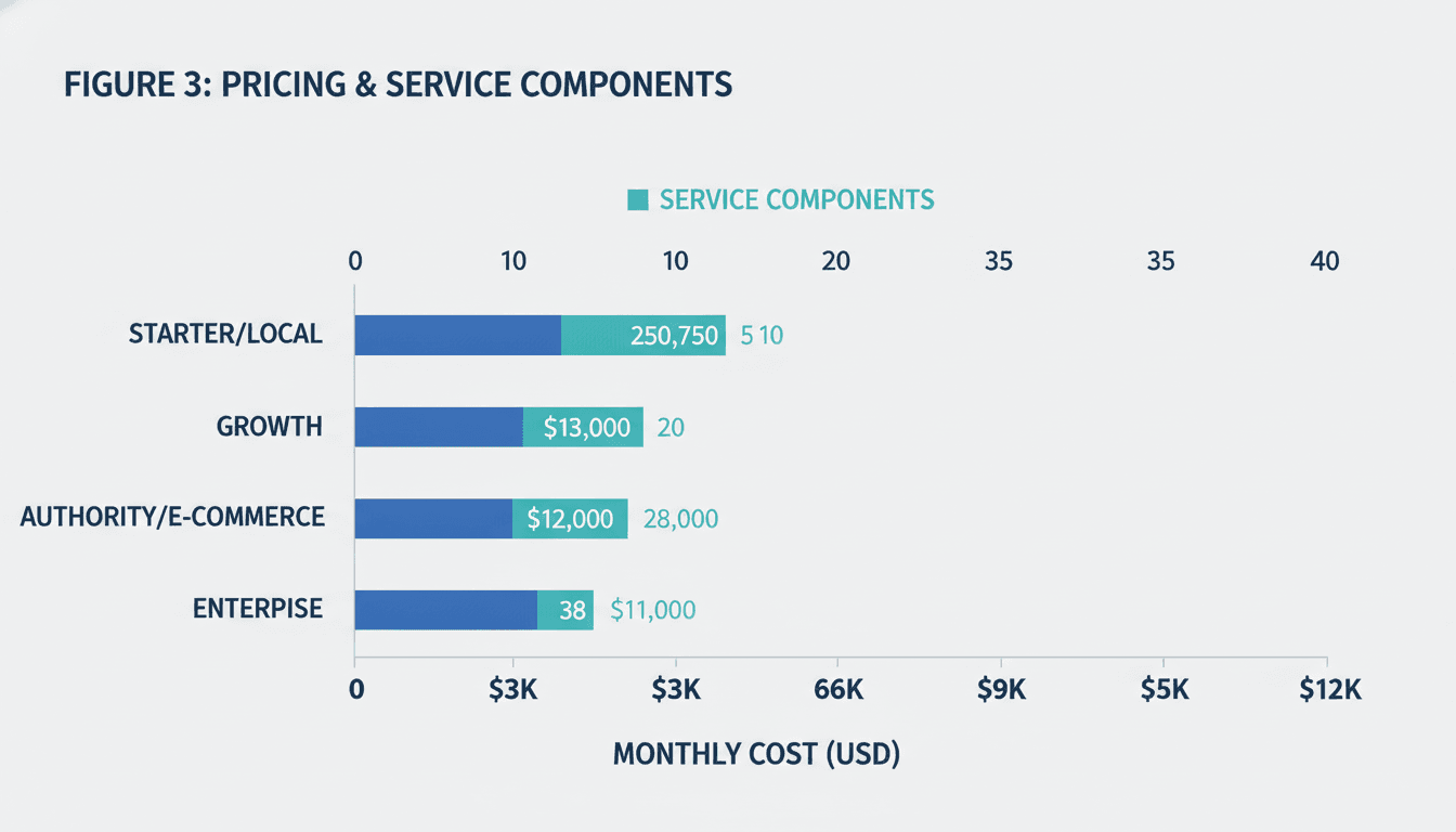 Bar chart comparing SEO package tiers by monthly cost range and scope for small business through enterprise in 2026