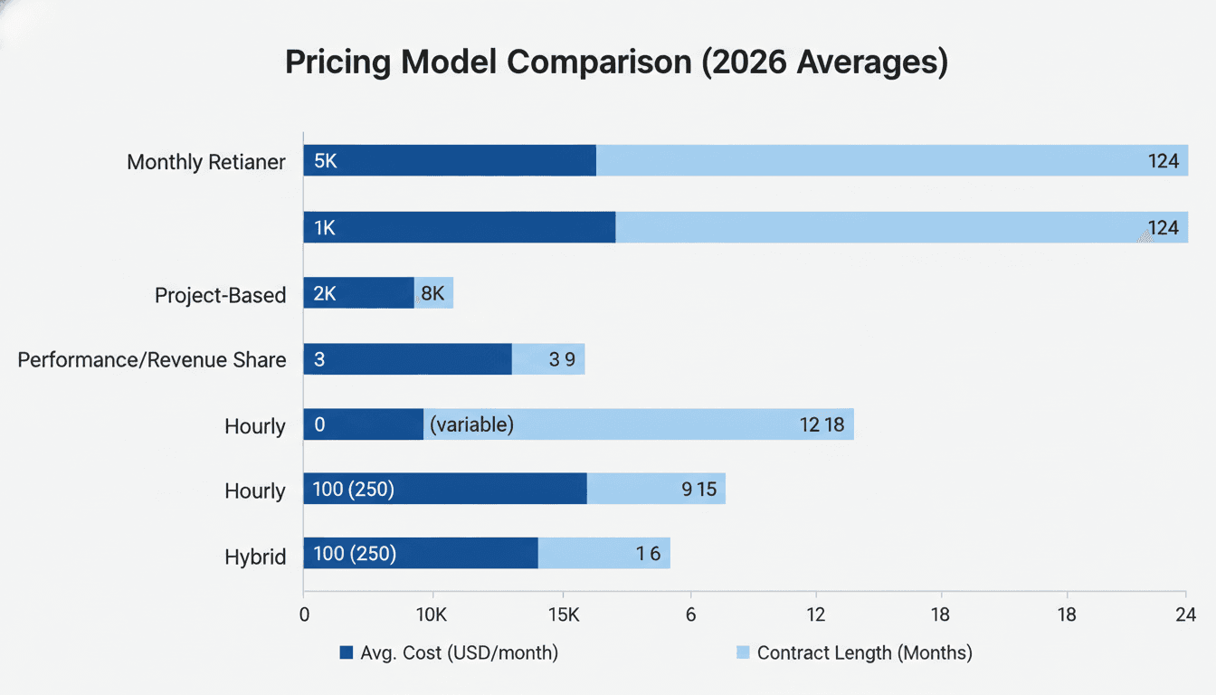 Bar chart comparing five digital marketing agency pricing models by average monthly cost range and typical contract length