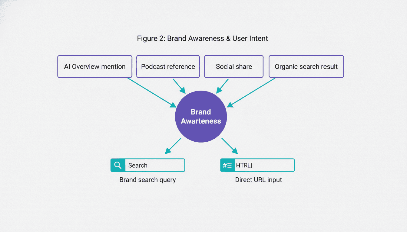 Non-linear brand discovery funnel diagram showing AI mentions, podcasts, and social all leading to brand search or direct URL navigation
