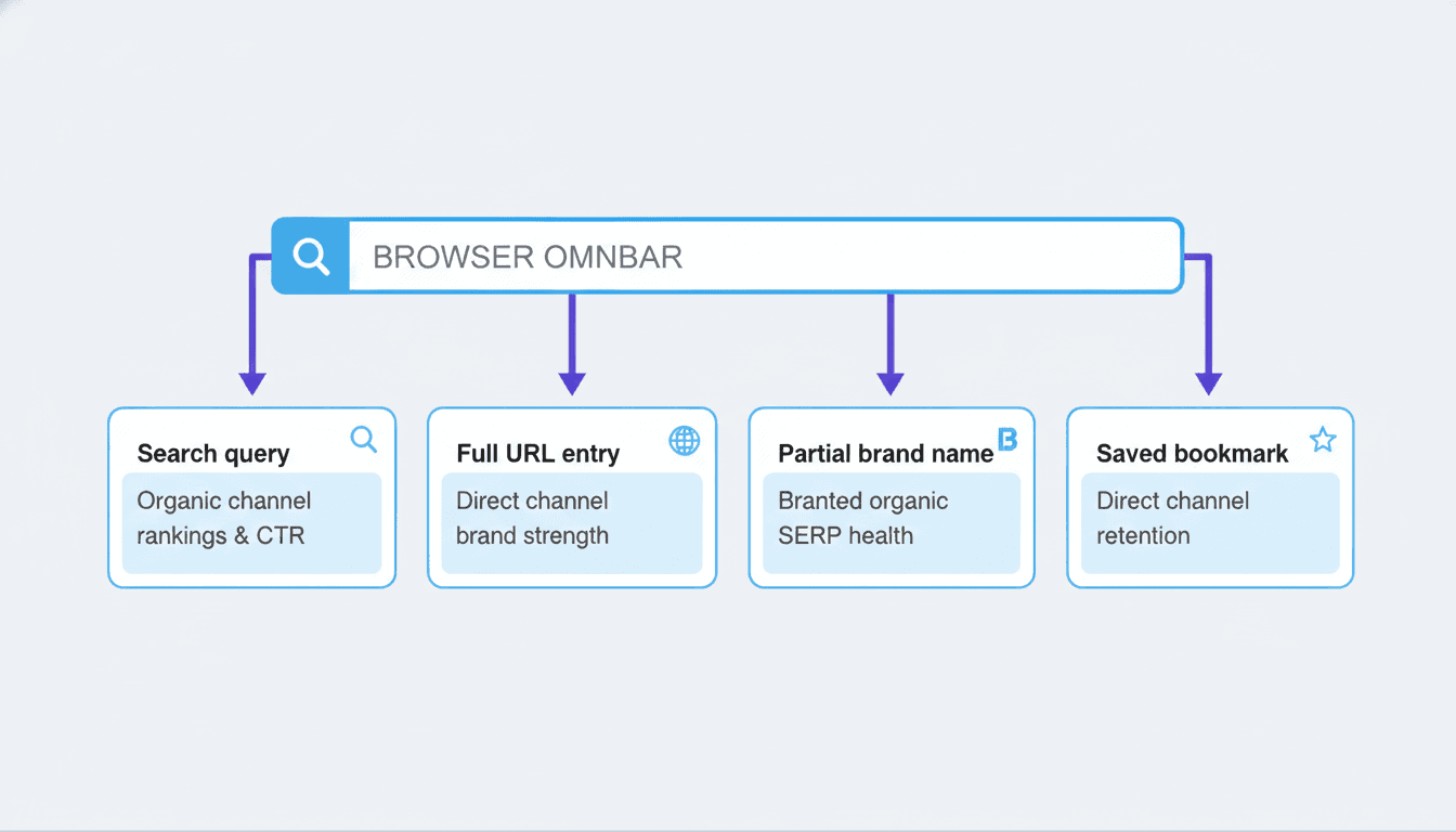 Diagram showing four omnibar input types branching into their corresponding analytics channels for SEO measurement