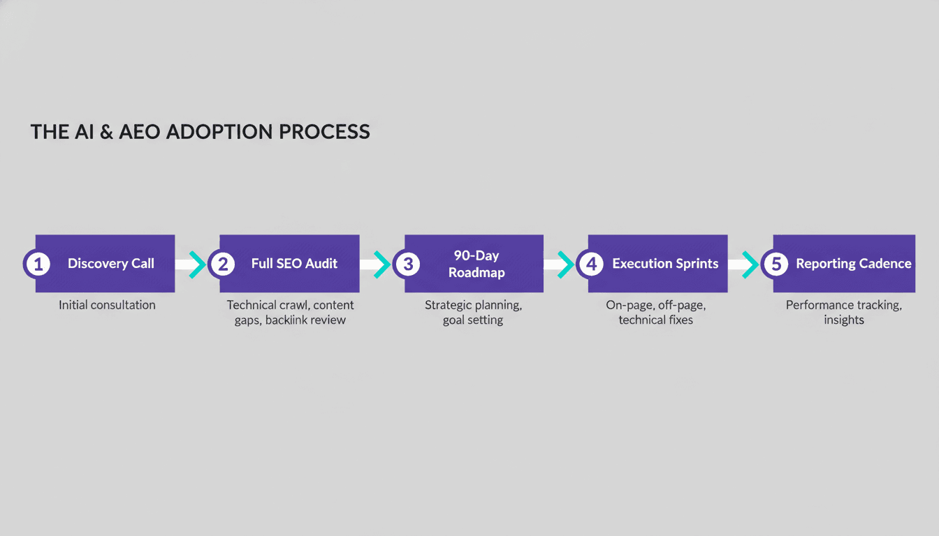Five-step SEO agency workflow from discovery call to monthly reporting cycle