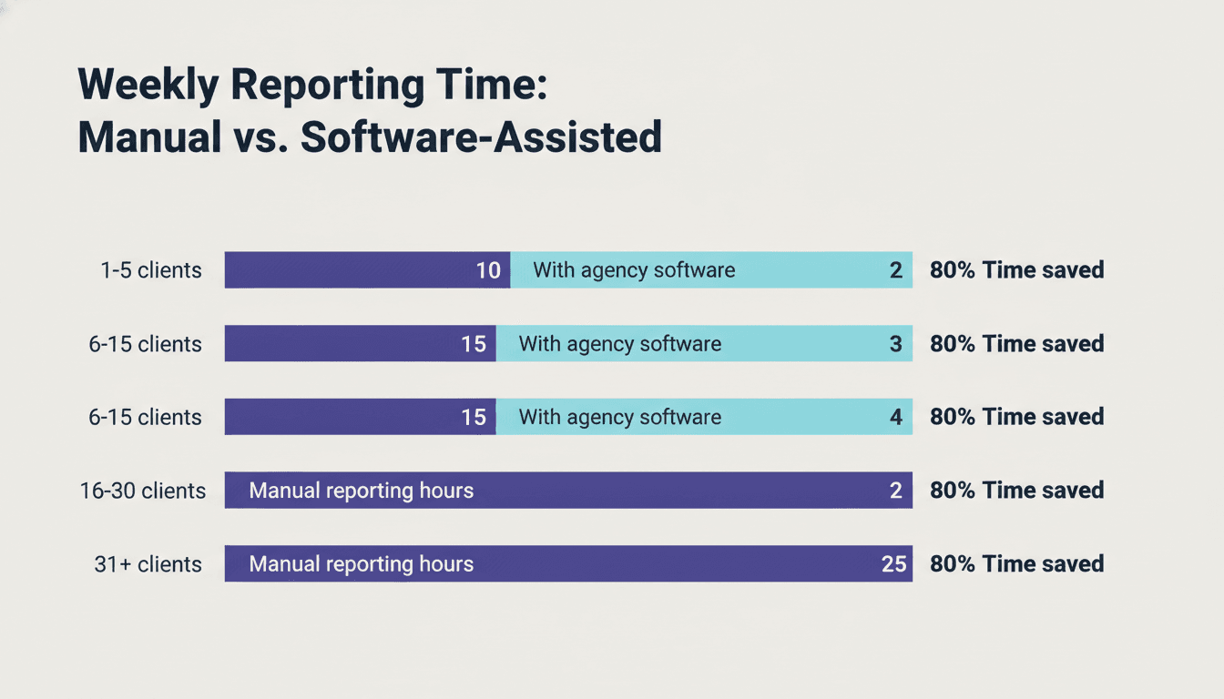 Bar chart showing weekly manual reporting hours saved by agency size when using SEO software