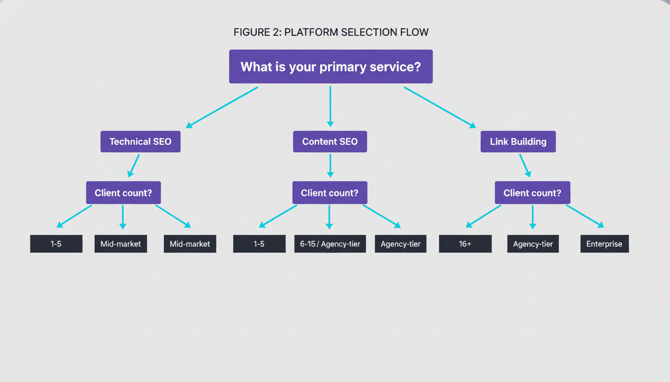 Decision flowchart for how to choose SEO tools for an agency based on client count and service type