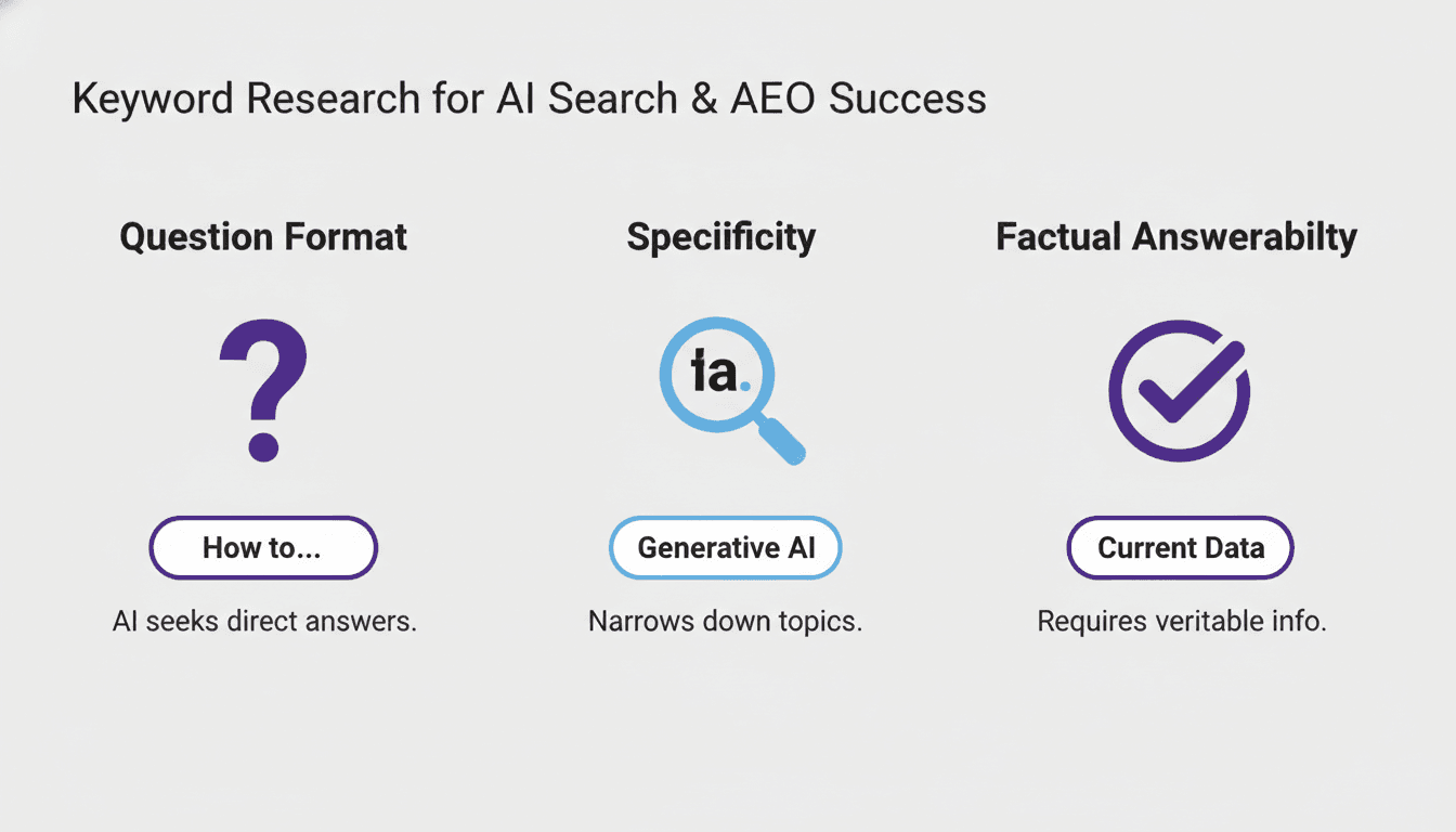 Three AI citation signals mapped to keyword examples: question format, specificity, and factual answerability