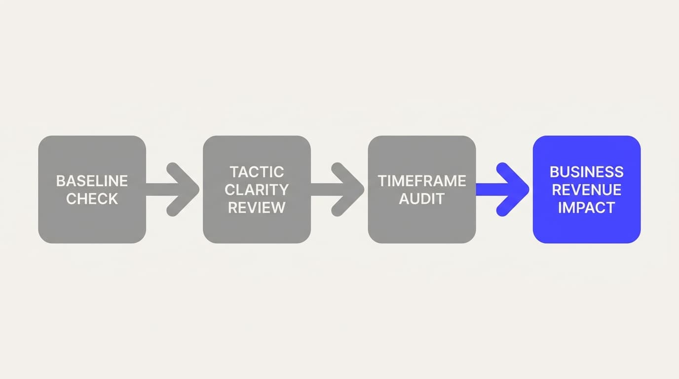 Flowchart diagram outlining the four stages of auditing an SEO case study.